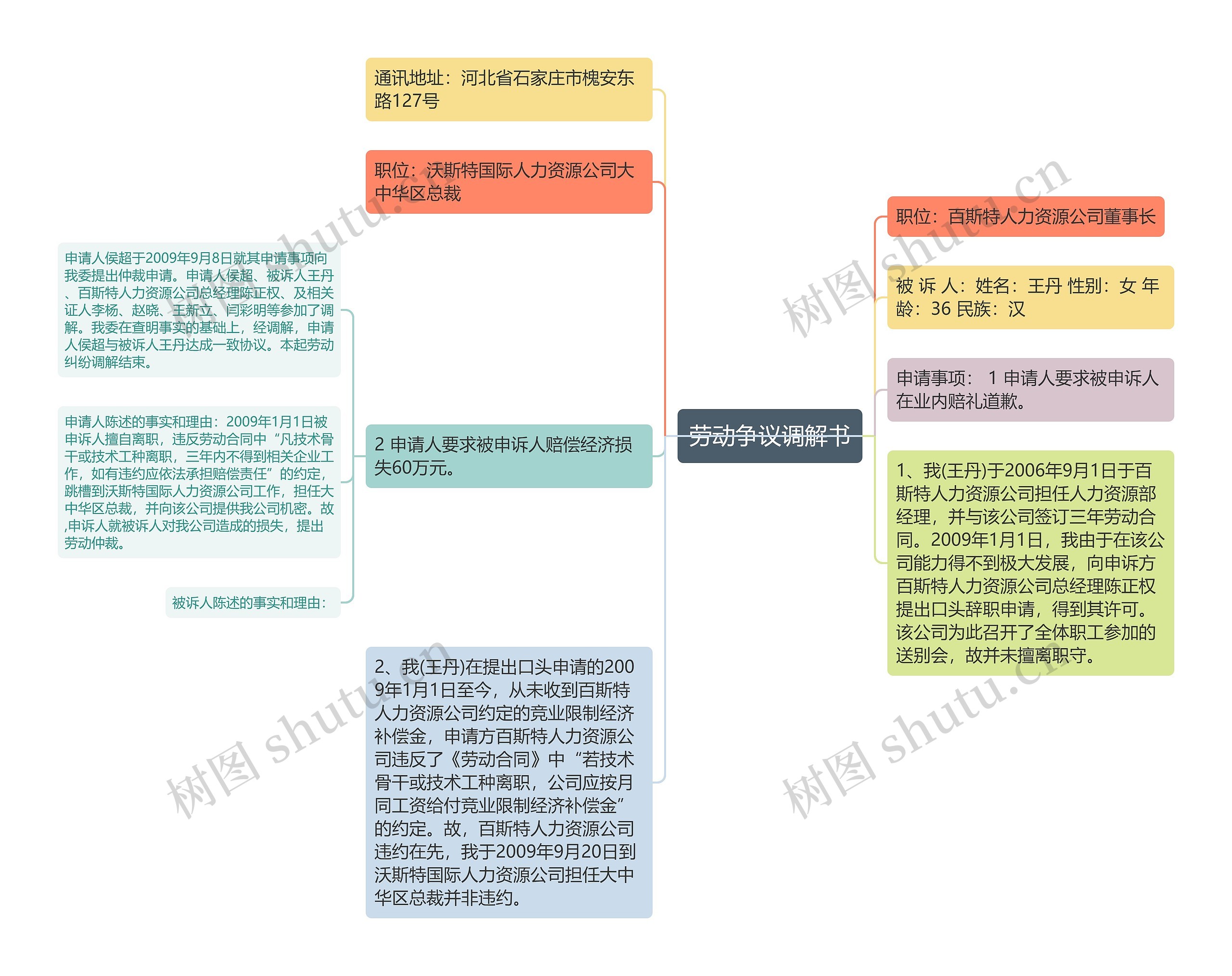 劳动争议调解书思维导图