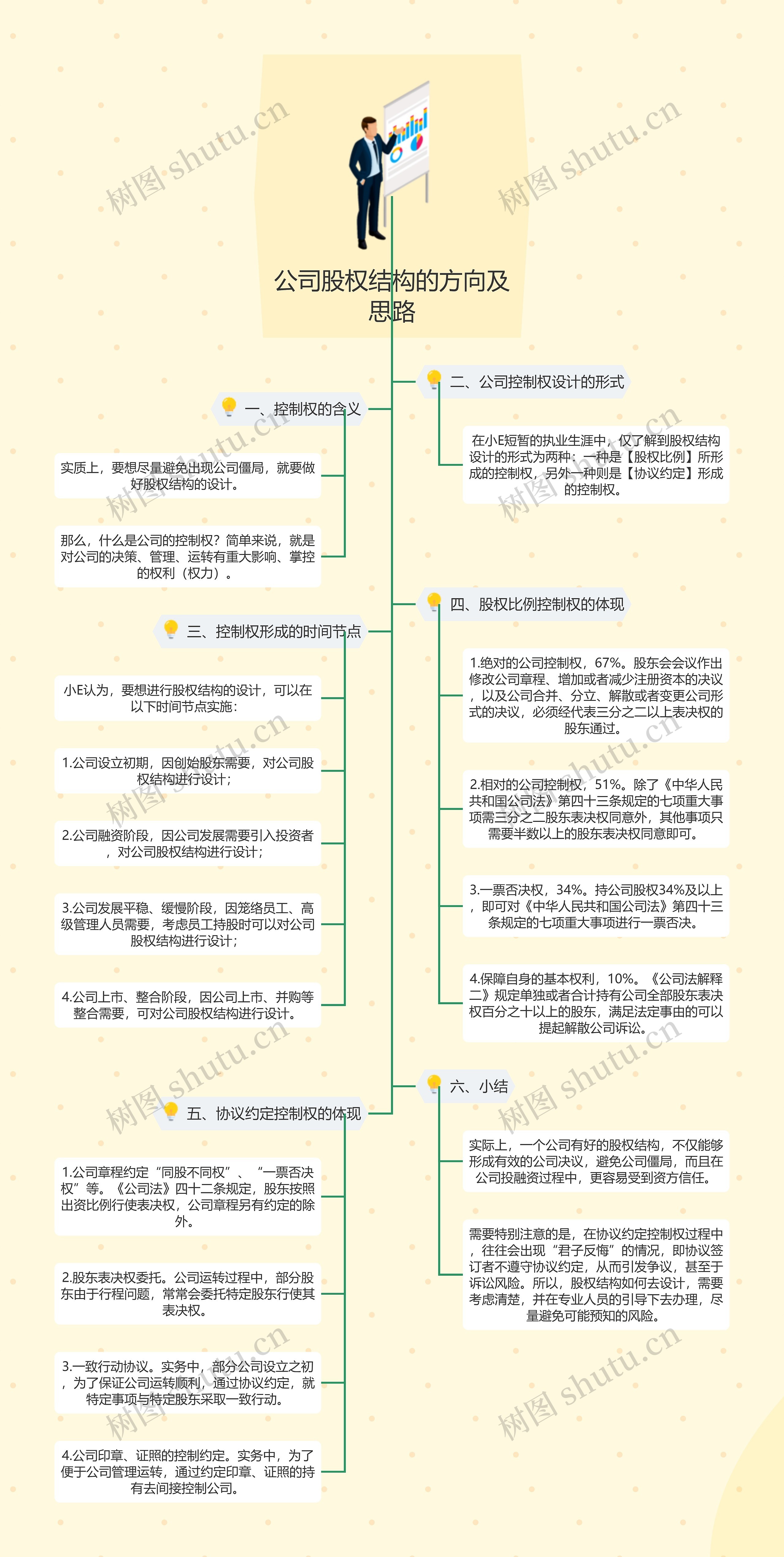 公司股权结构的方向及思路思维导图