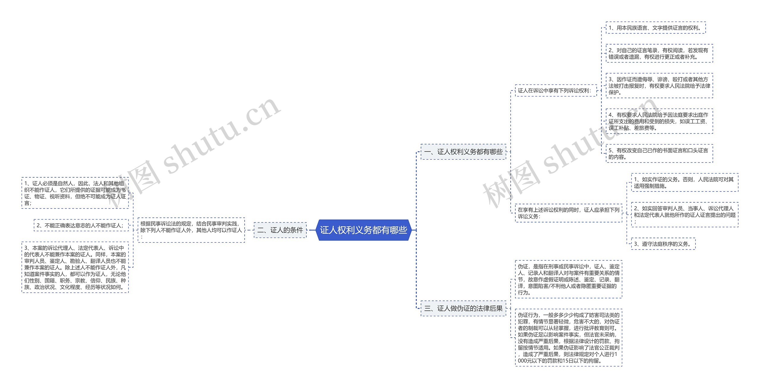 证人权利义务都有哪些思维导图