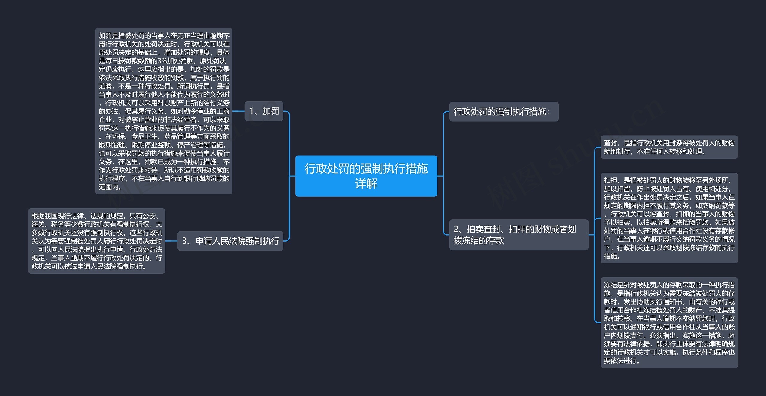 行政处罚的强制执行措施详解思维导图