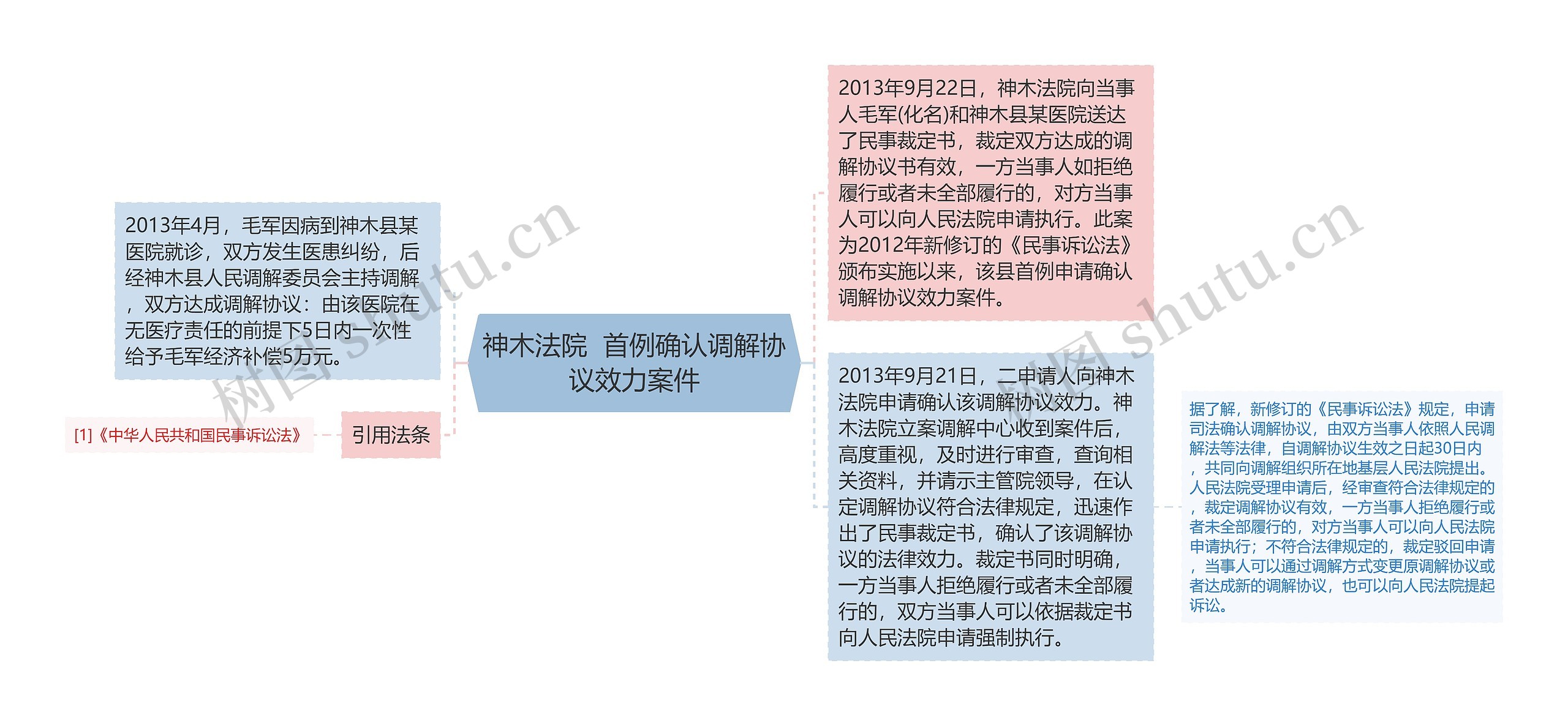 神木法院  首例确认调解协议效力案件思维导图