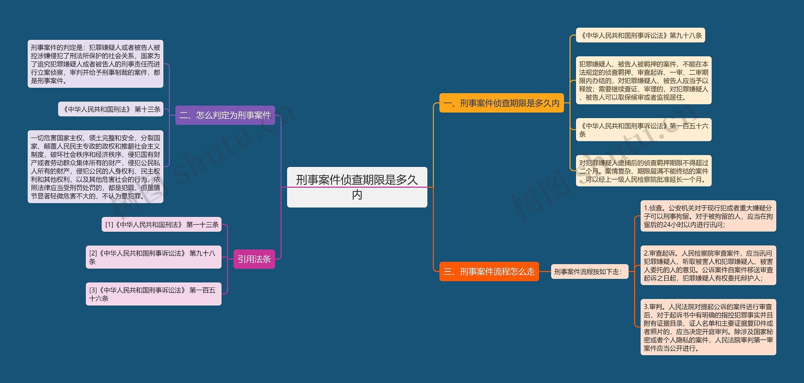 刑事案件侦查期限是多久内思维导图