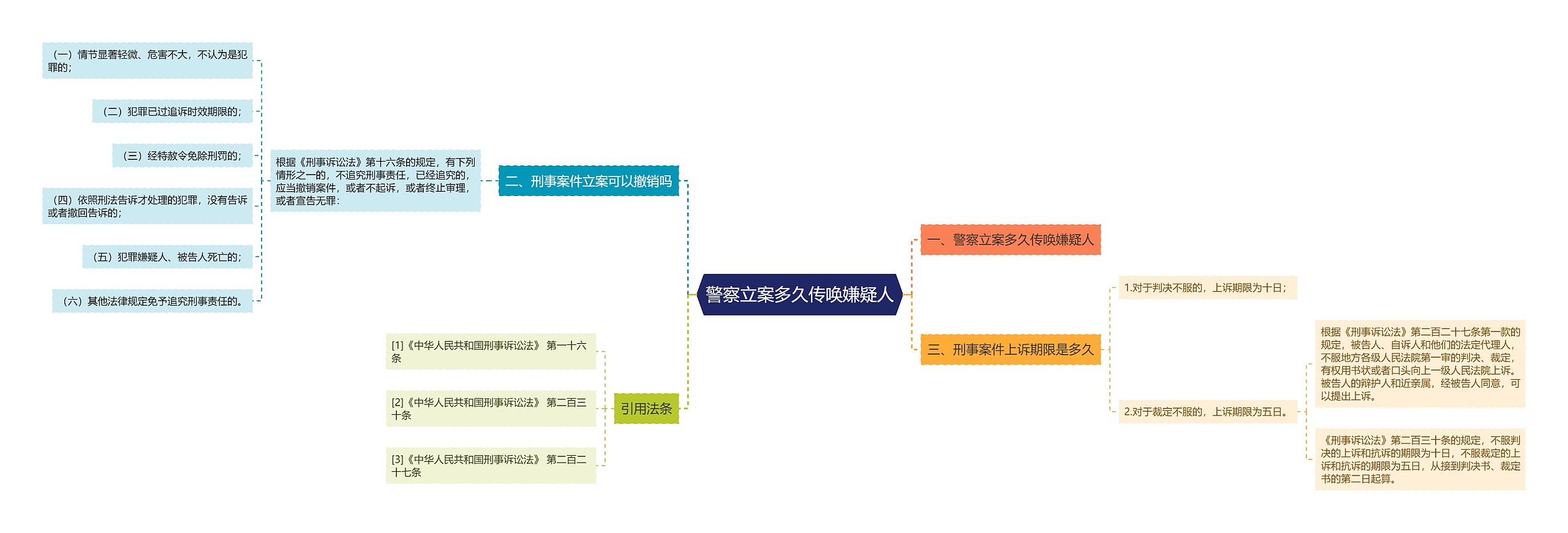 警察立案多久传唤嫌疑人