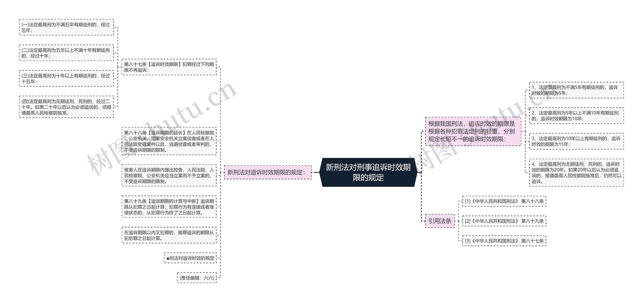 新刑法对刑事追诉时效期限的规定思维导图