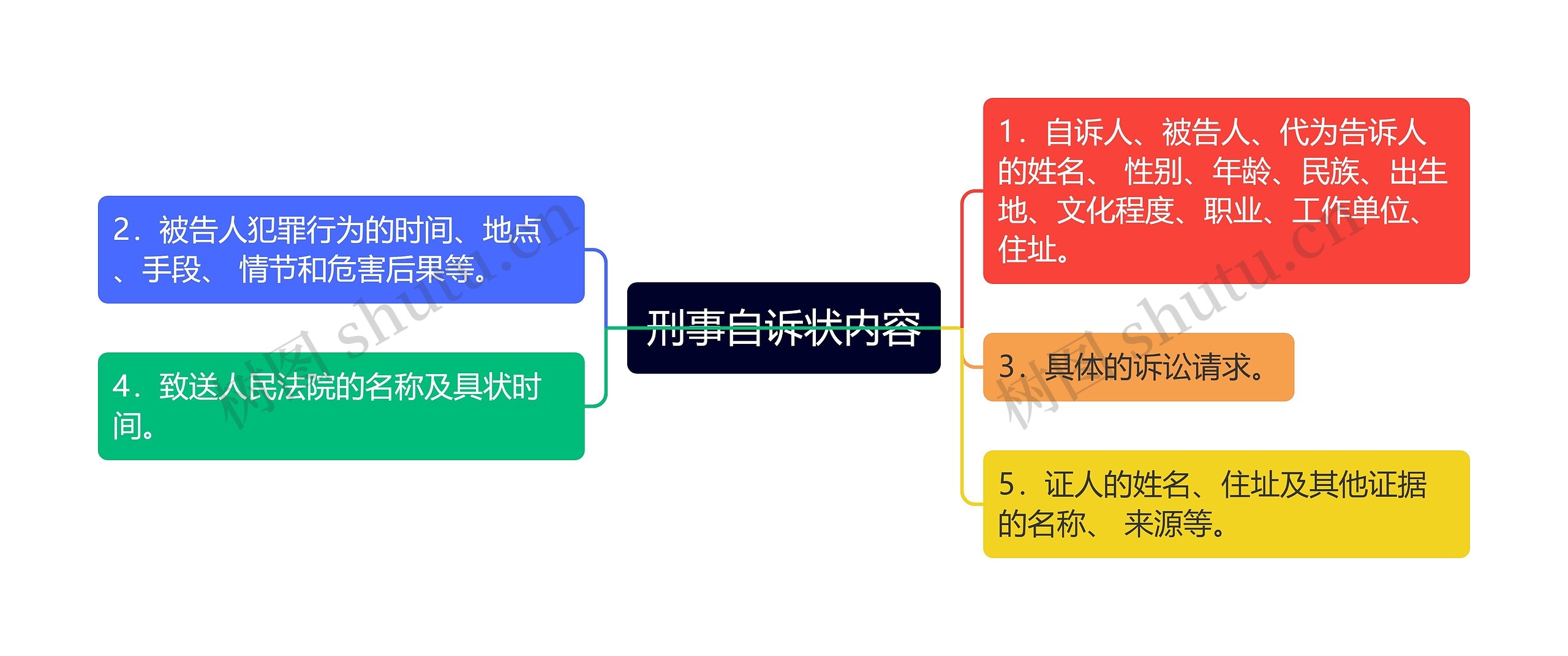 刑事自诉状内容思维导图