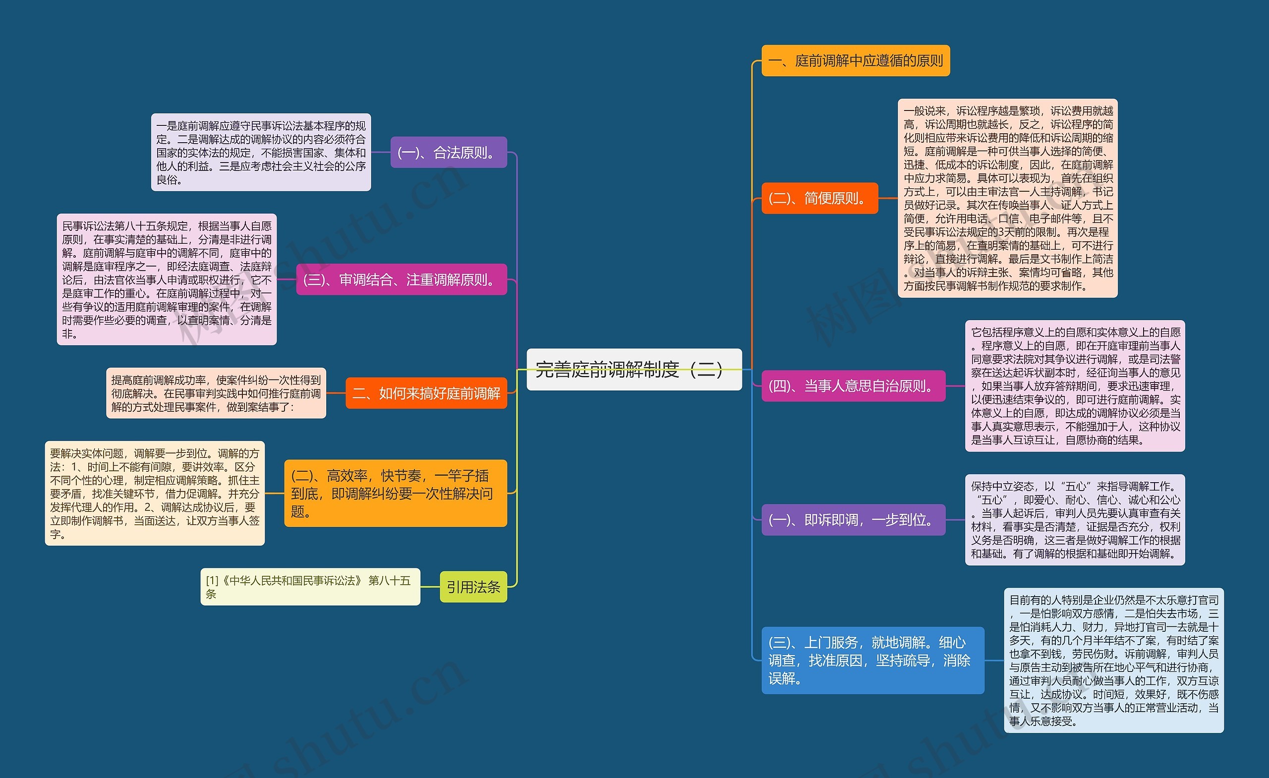 完善庭前调解制度（二）思维导图