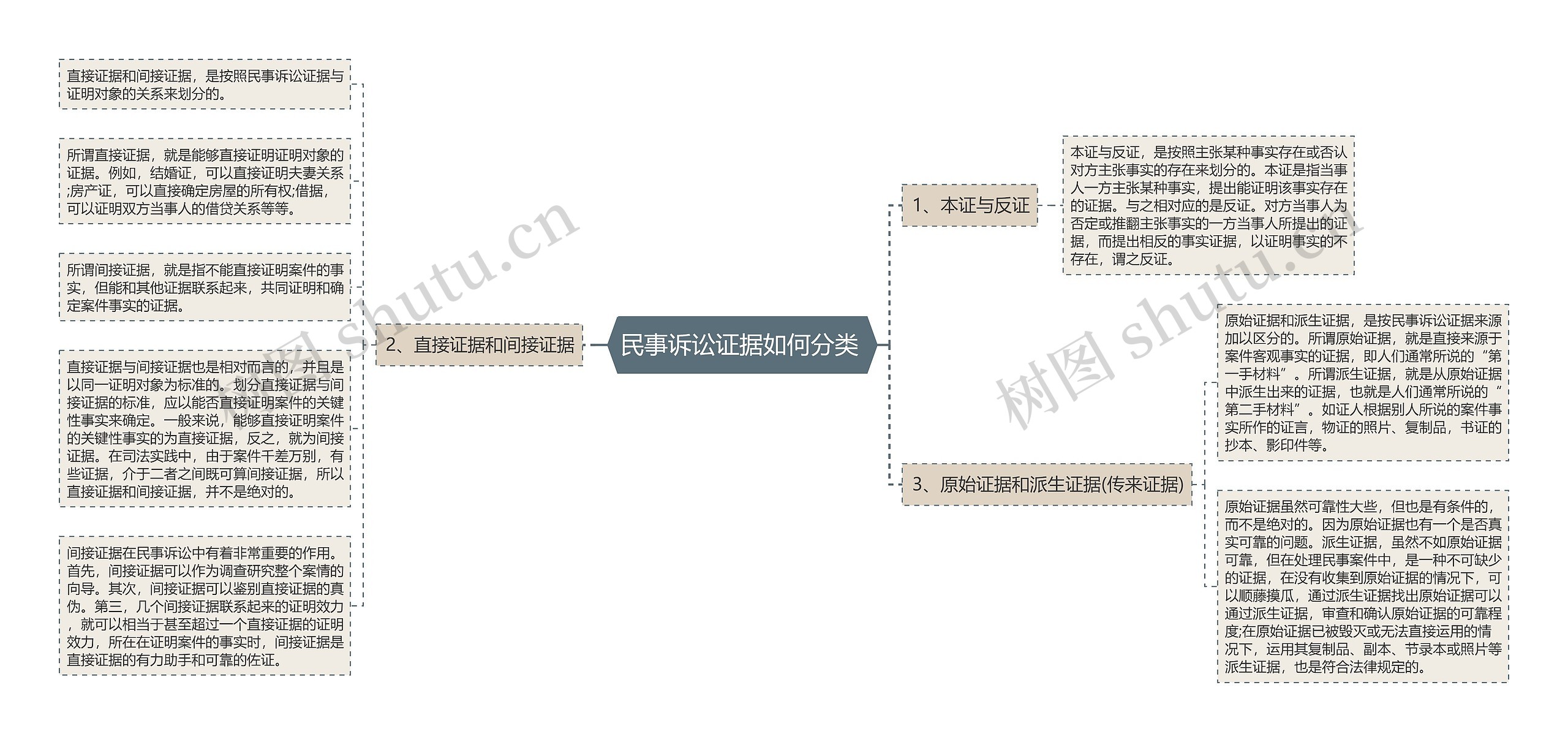 民事诉讼证据如何分类 