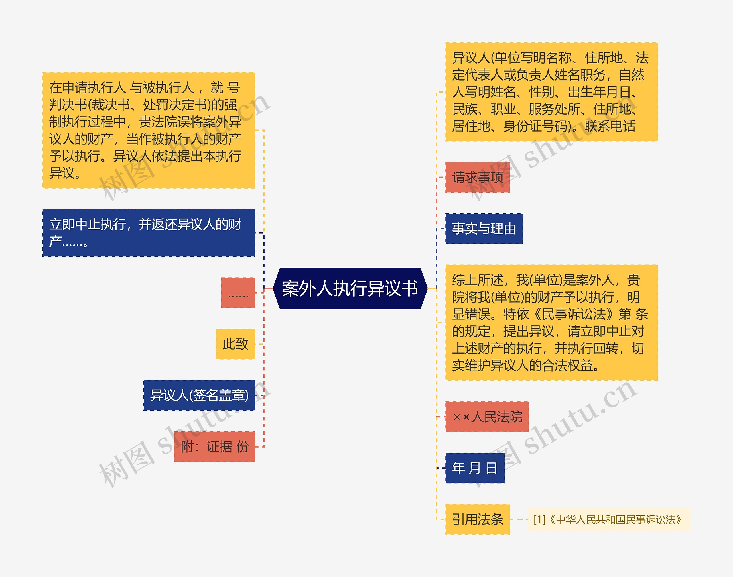 案外人执行异议书思维导图