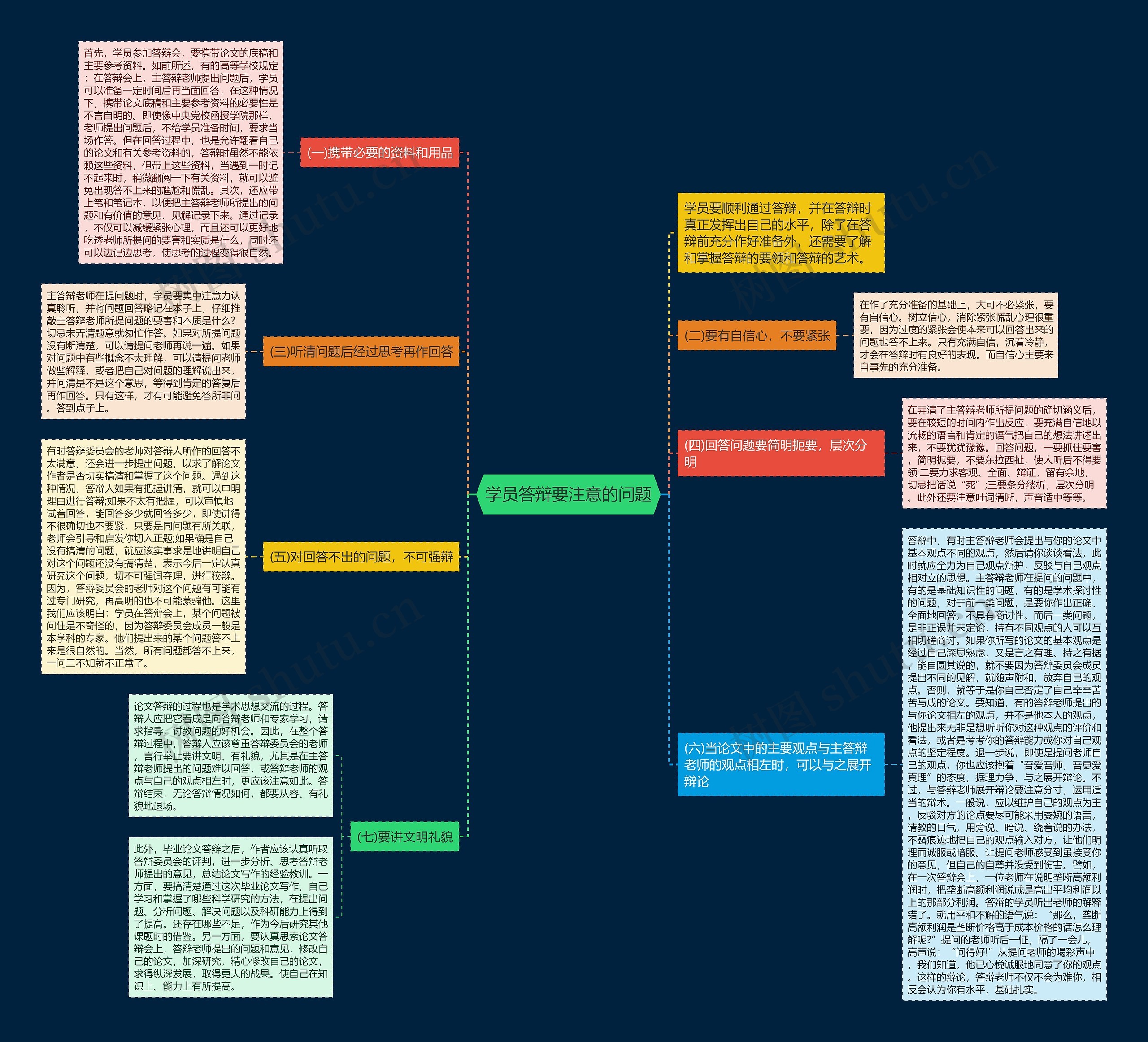 学员答辩要注意的问题思维导图