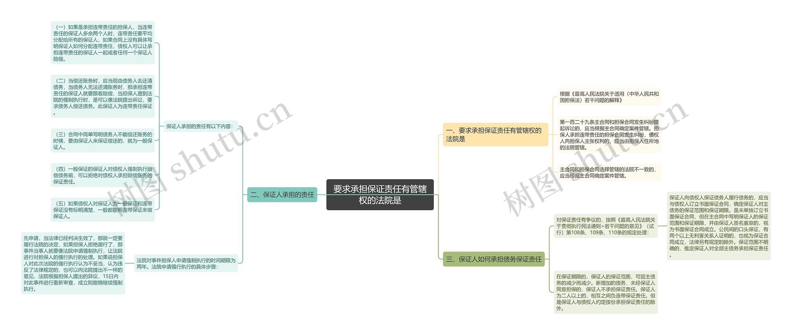 要求承担保证责任有管辖权的法院是思维导图