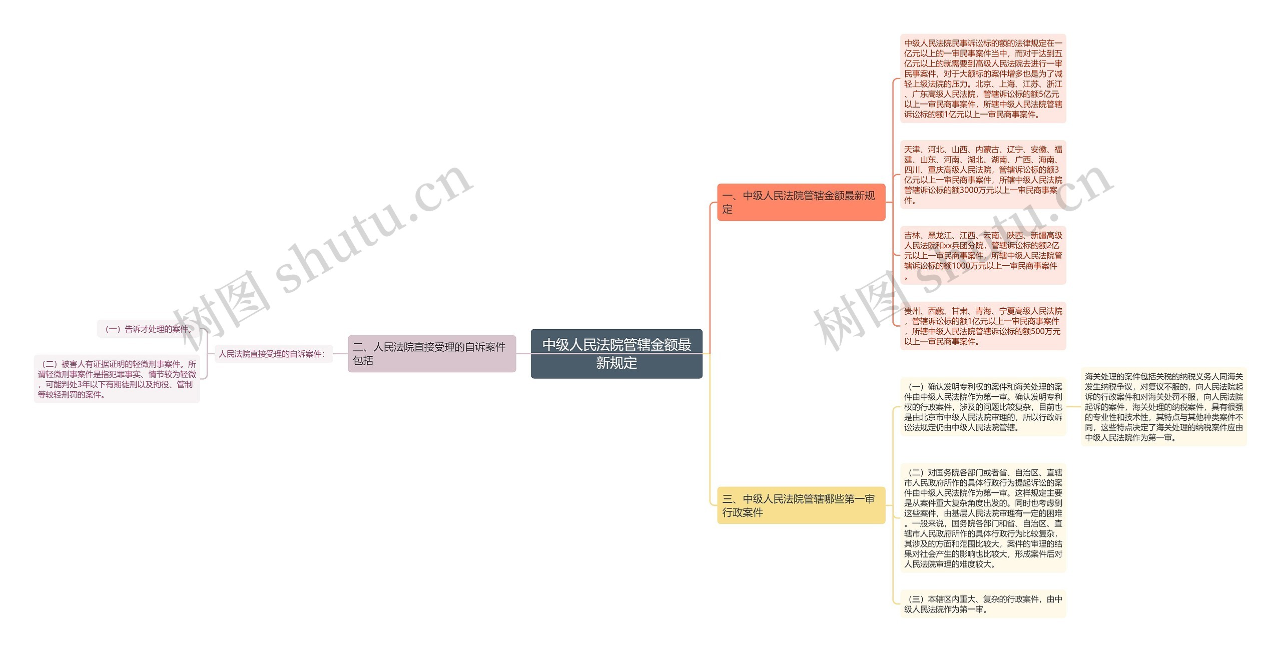 中级人民法院管辖金额最新规定