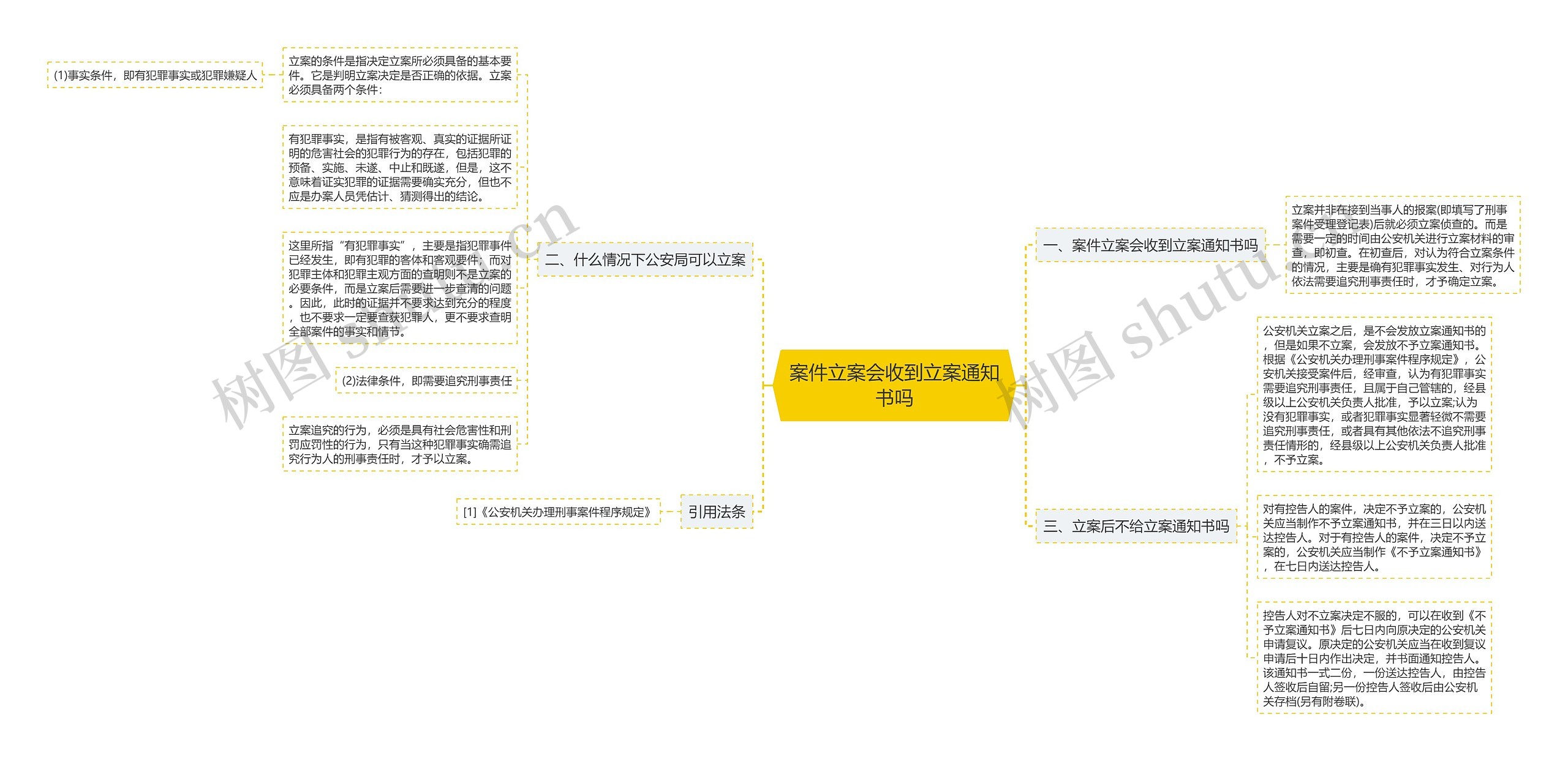 案件立案会收到立案通知书吗思维导图