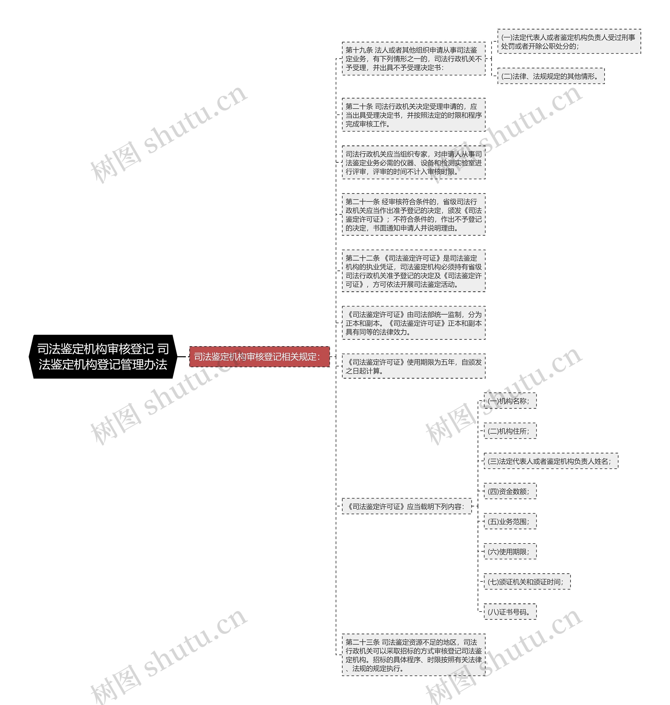 司法鉴定机构审核登记 司法鉴定机构登记管理办法思维导图