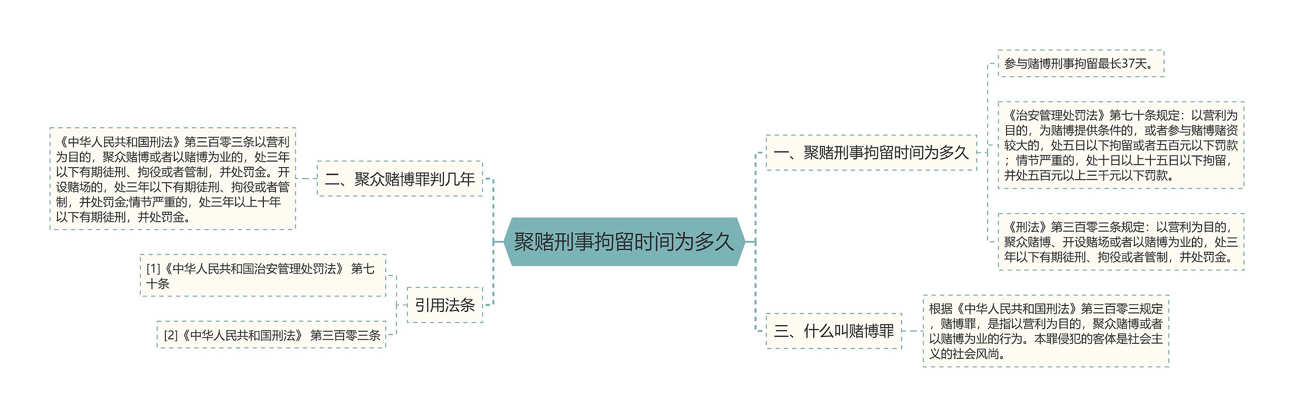 聚赌刑事拘留时间为多久思维导图