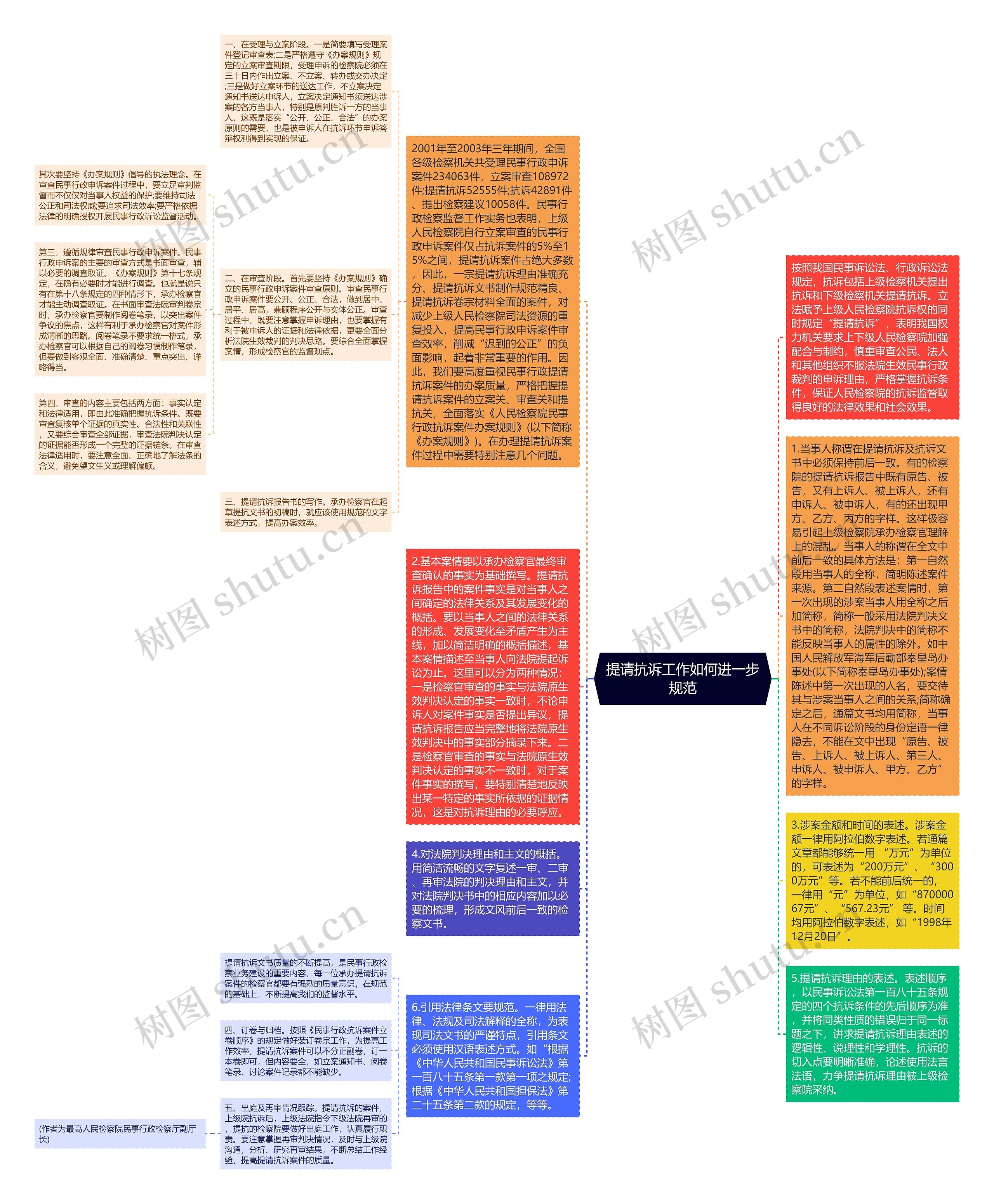 提请抗诉工作如何进一步规范思维导图