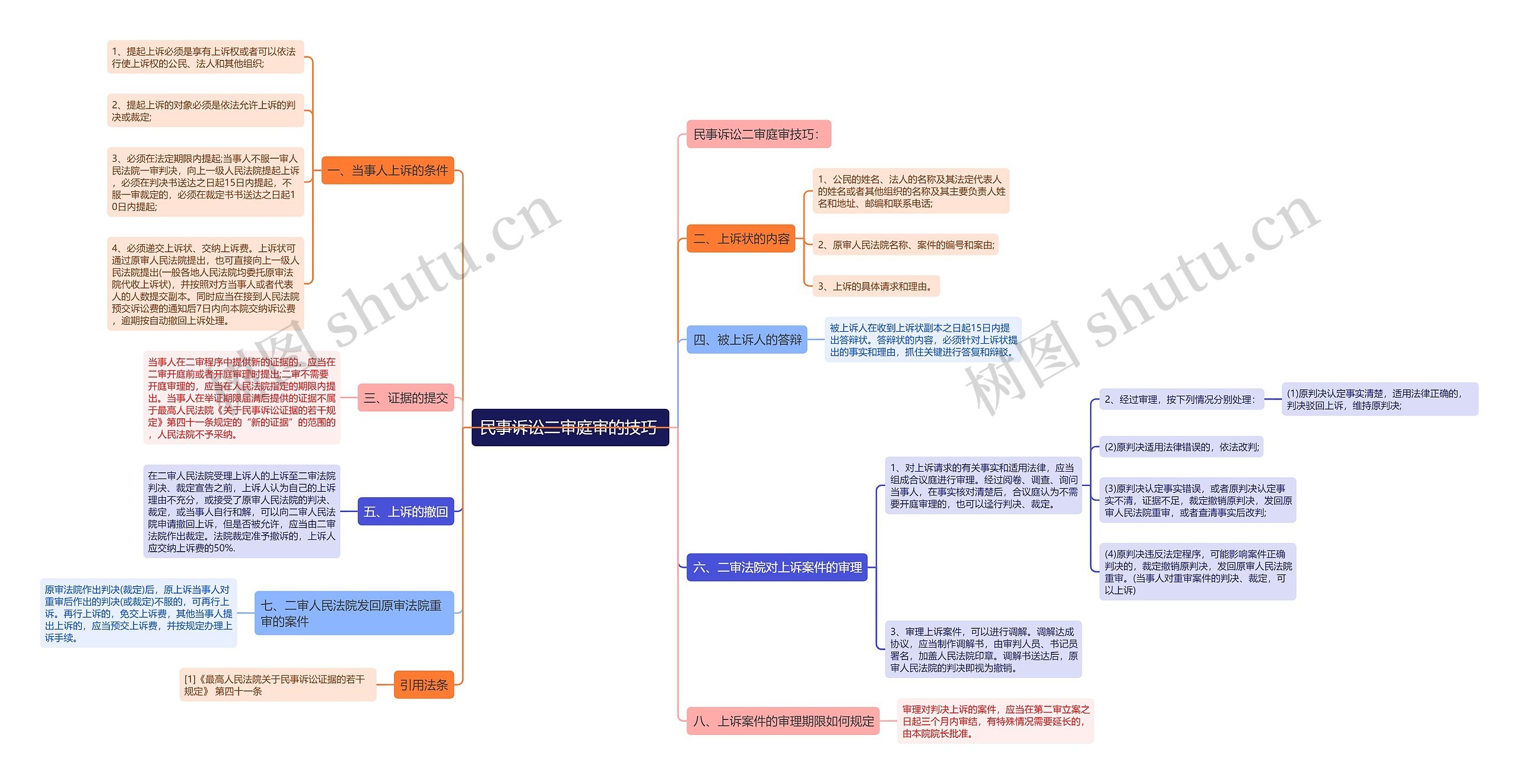 民事诉讼二审庭审的技巧 思维导图
