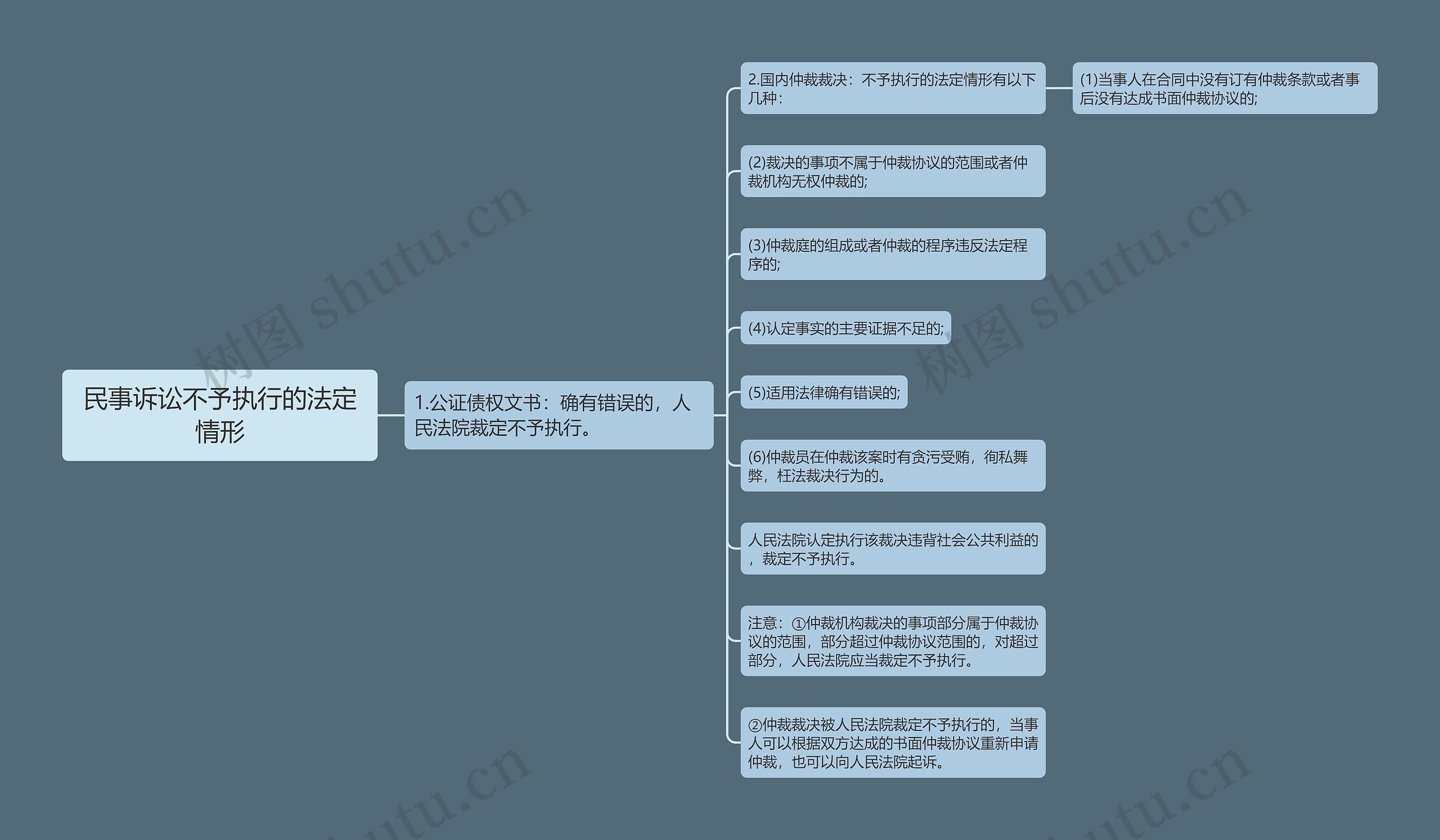 民事诉讼不予执行的法定情形