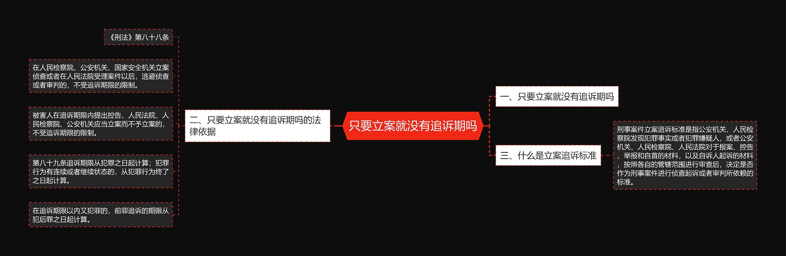 只要立案就没有追诉期吗思维导图