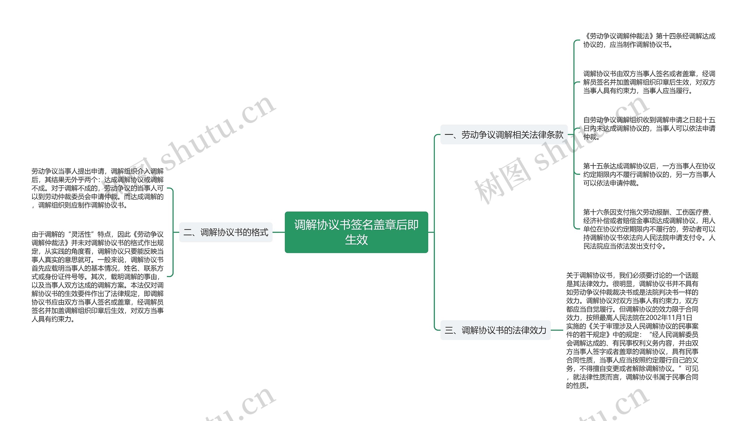 调解协议书签名盖章后即生效思维导图