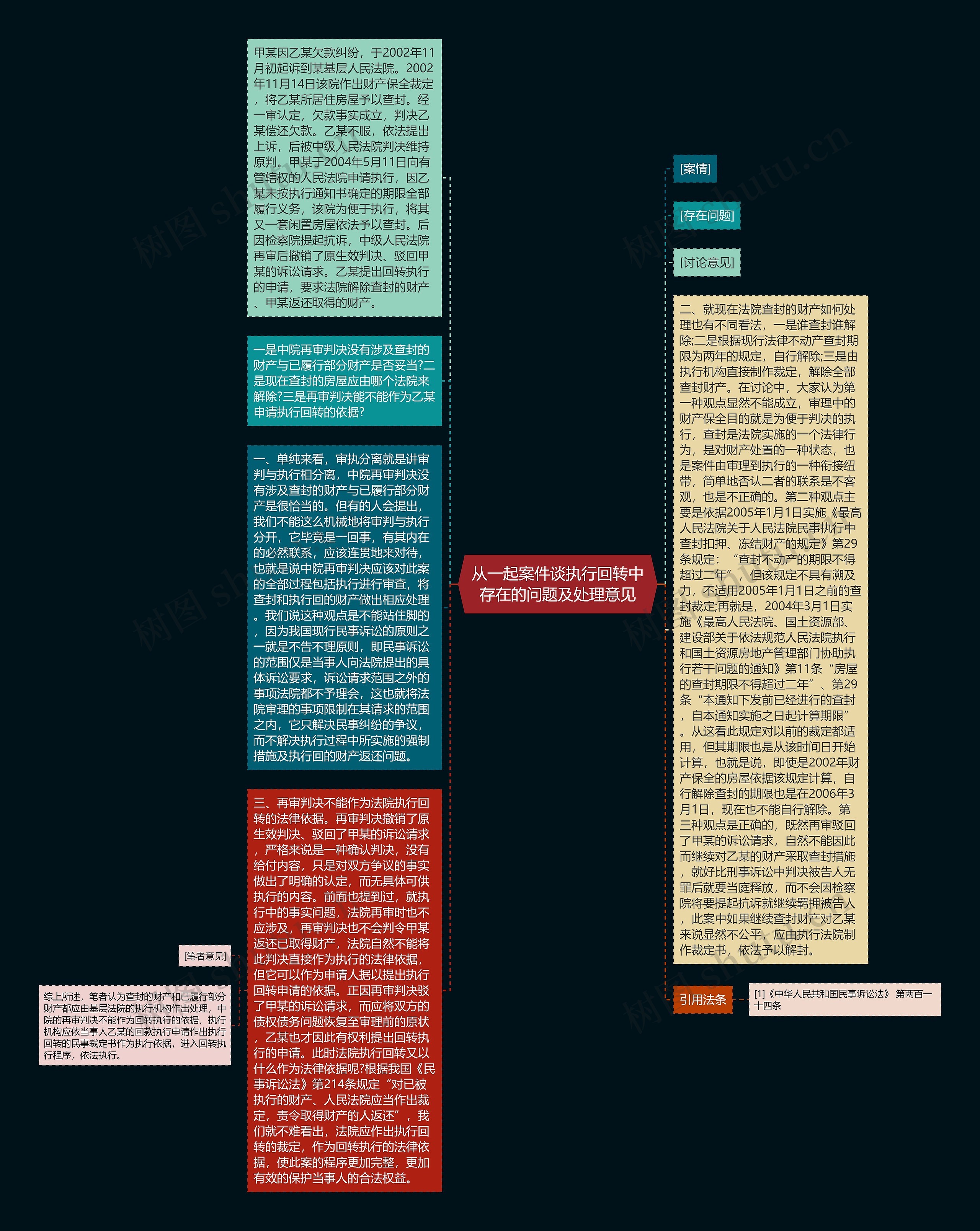从一起案件谈执行回转中存在的问题及处理意见思维导图