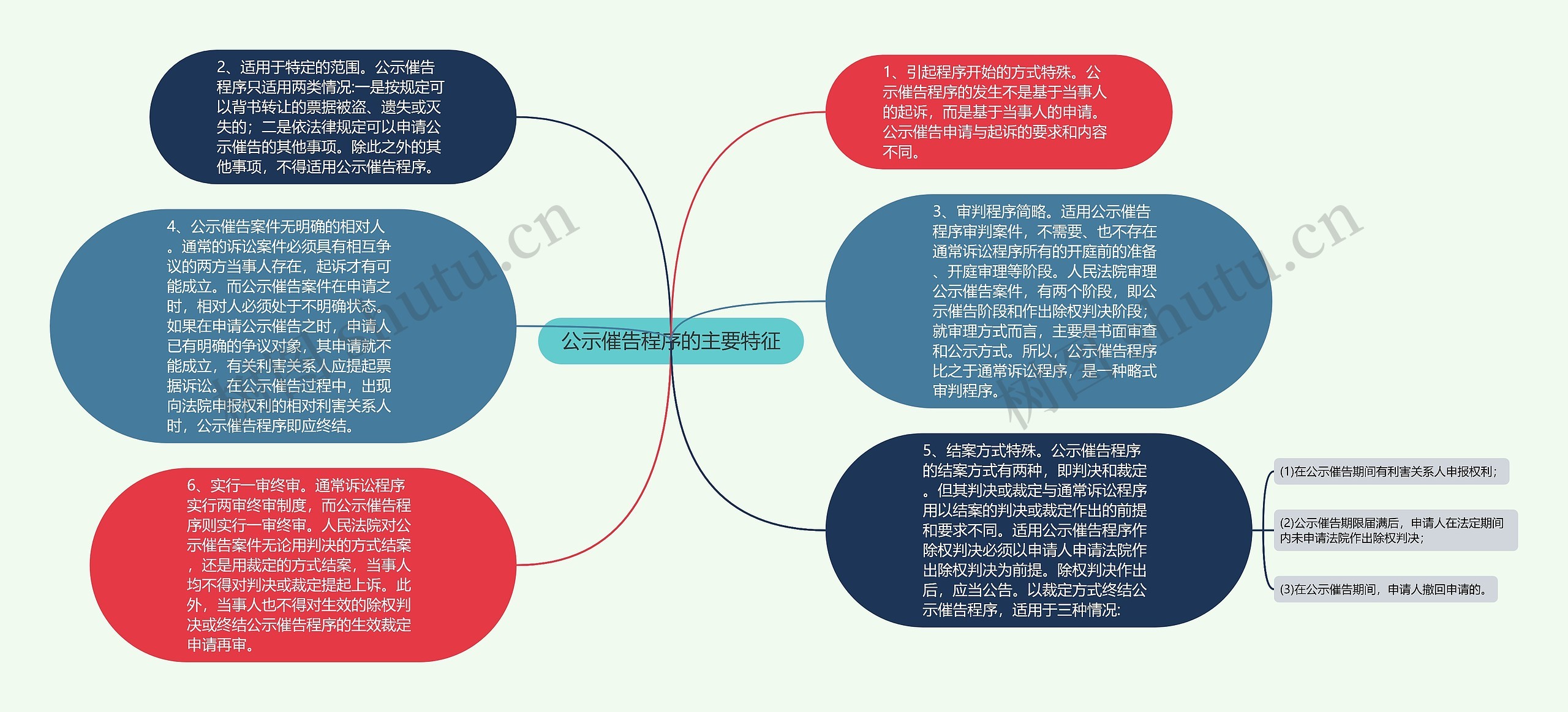 公示催告程序的主要特征