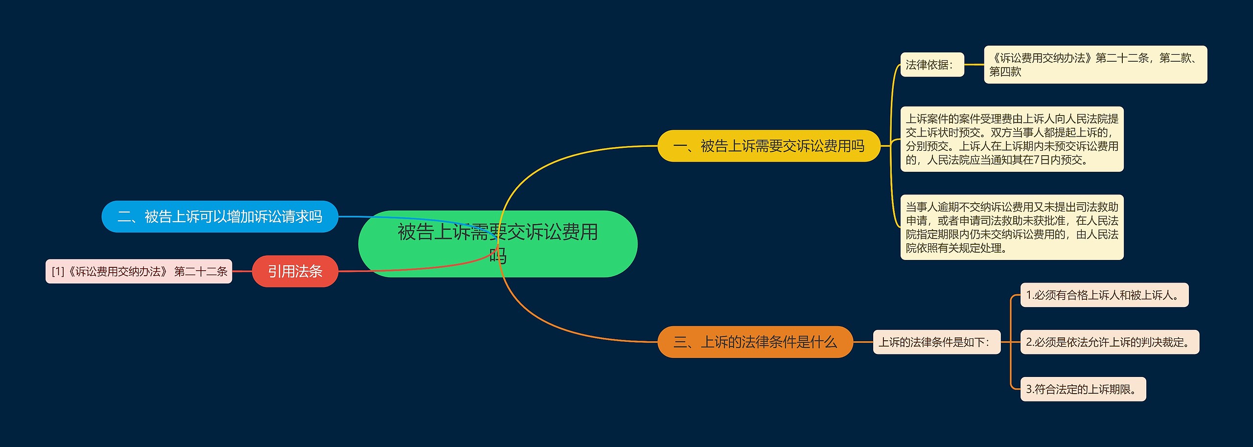 被告上诉需要交诉讼费用吗思维导图