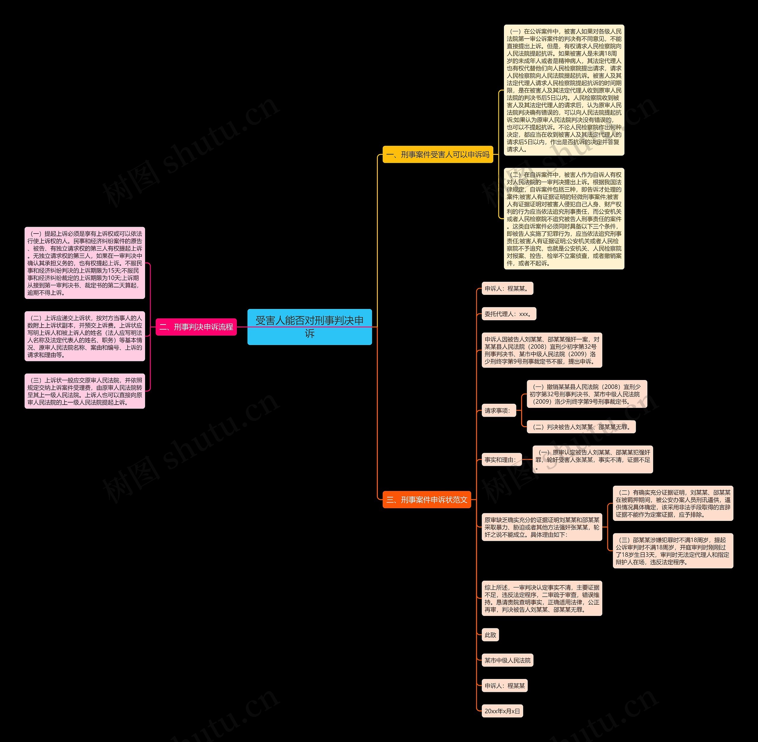 受害人能否对刑事判决申诉思维导图