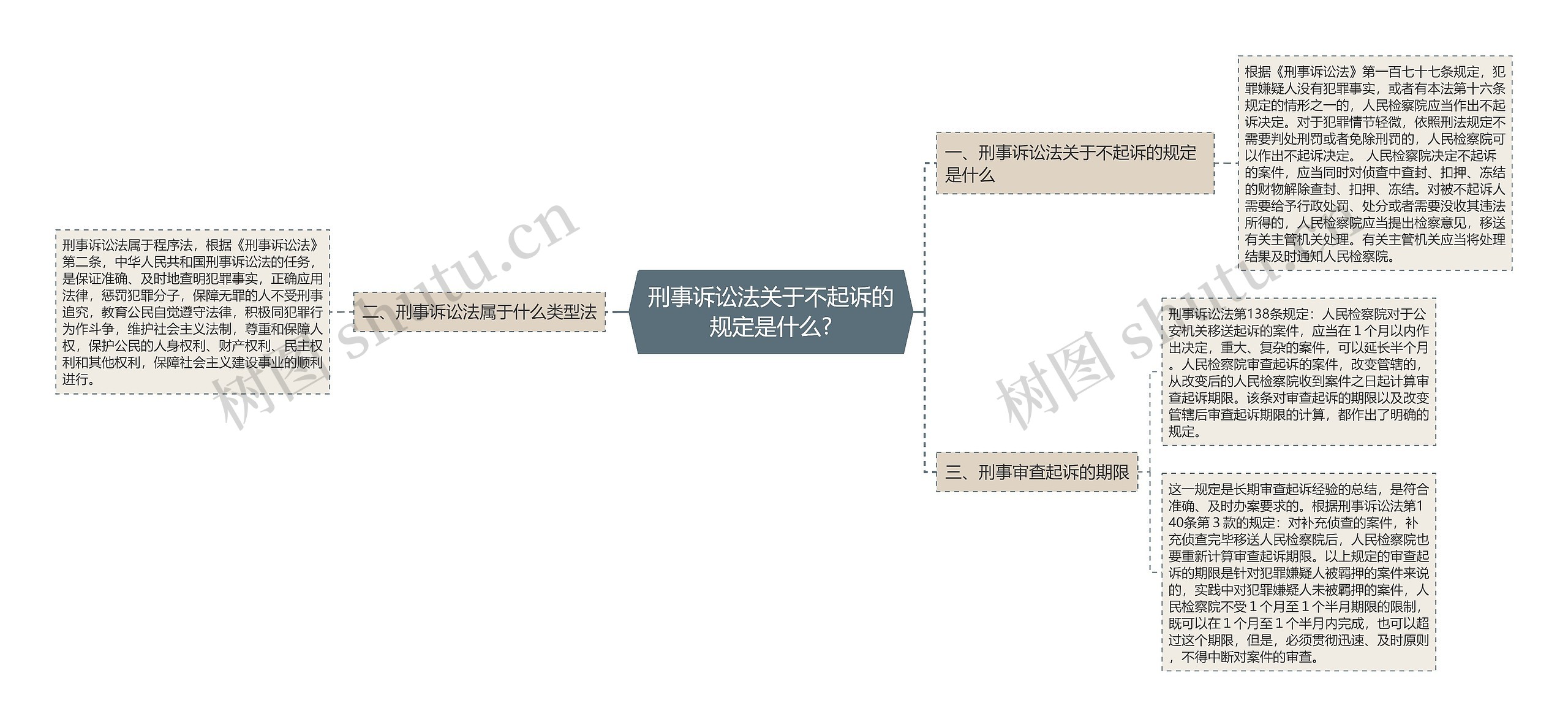 刑事诉讼法关于不起诉的规定是什么?思维导图