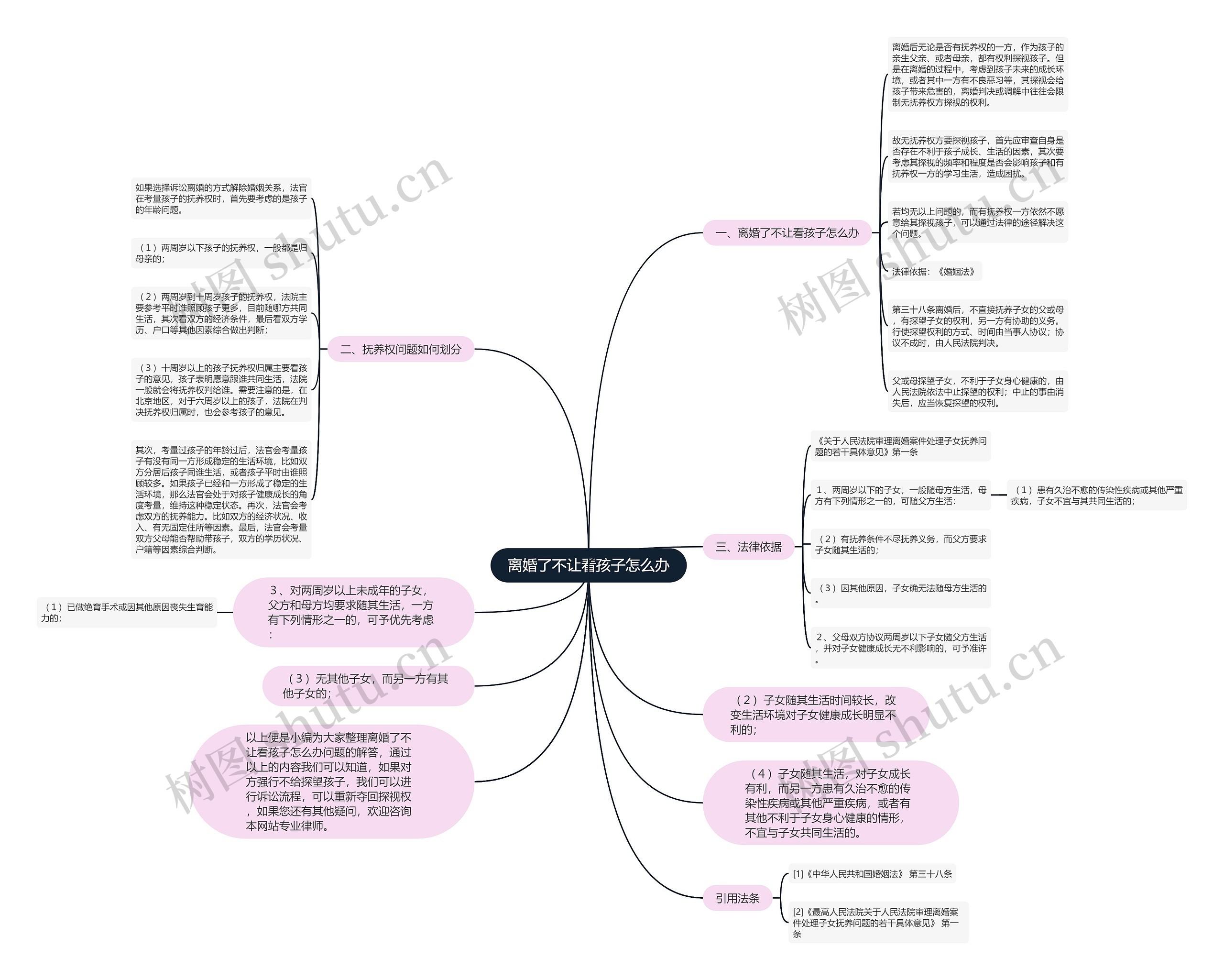离婚了不让看孩子怎么办思维导图