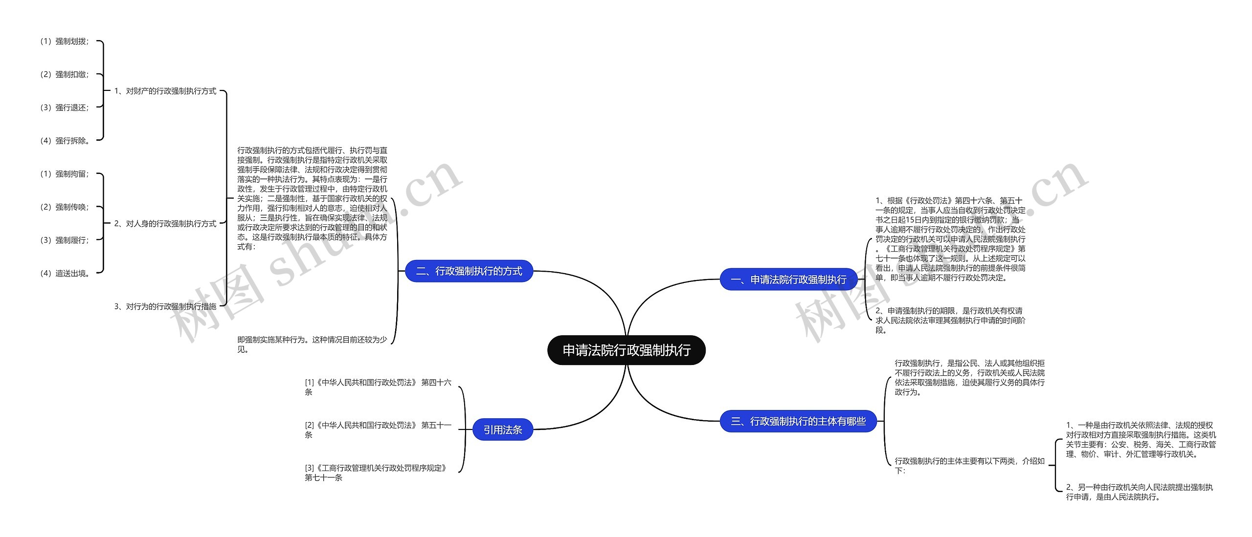 申请法院行政强制执行思维导图