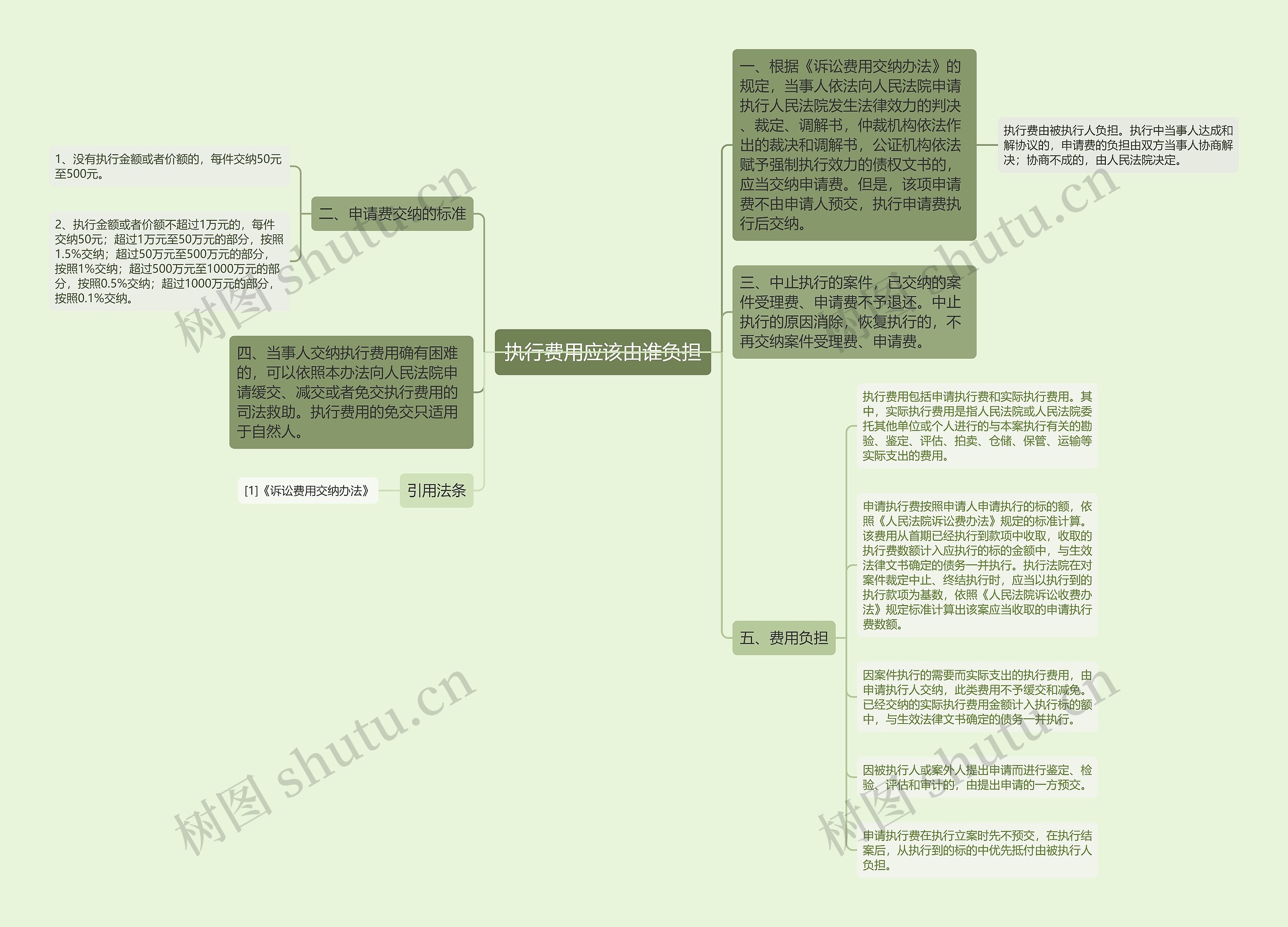 执行费用应该由谁负担思维导图