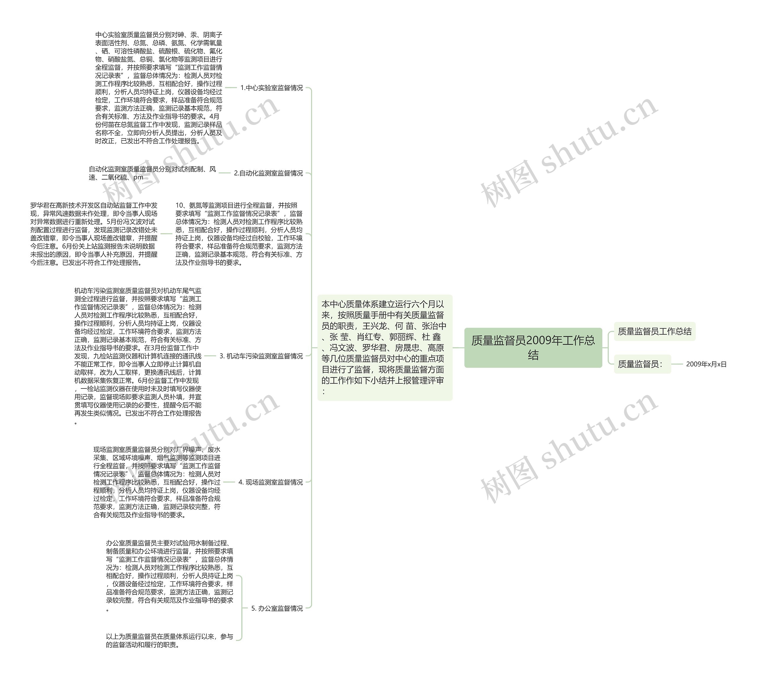 质量监督员2009年工作总结思维导图