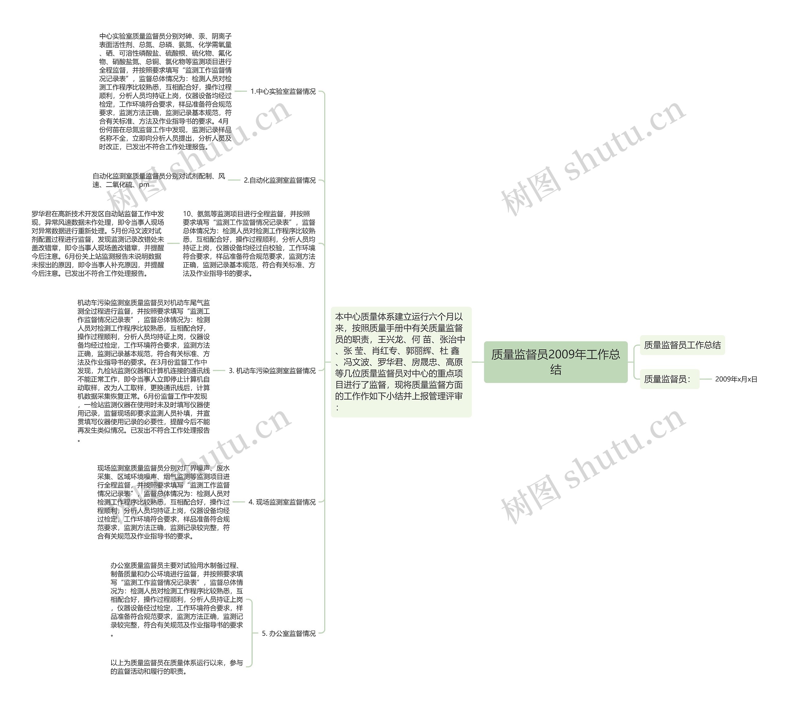 质量监督员2009年工作总结 质量监督员2009年工作总结