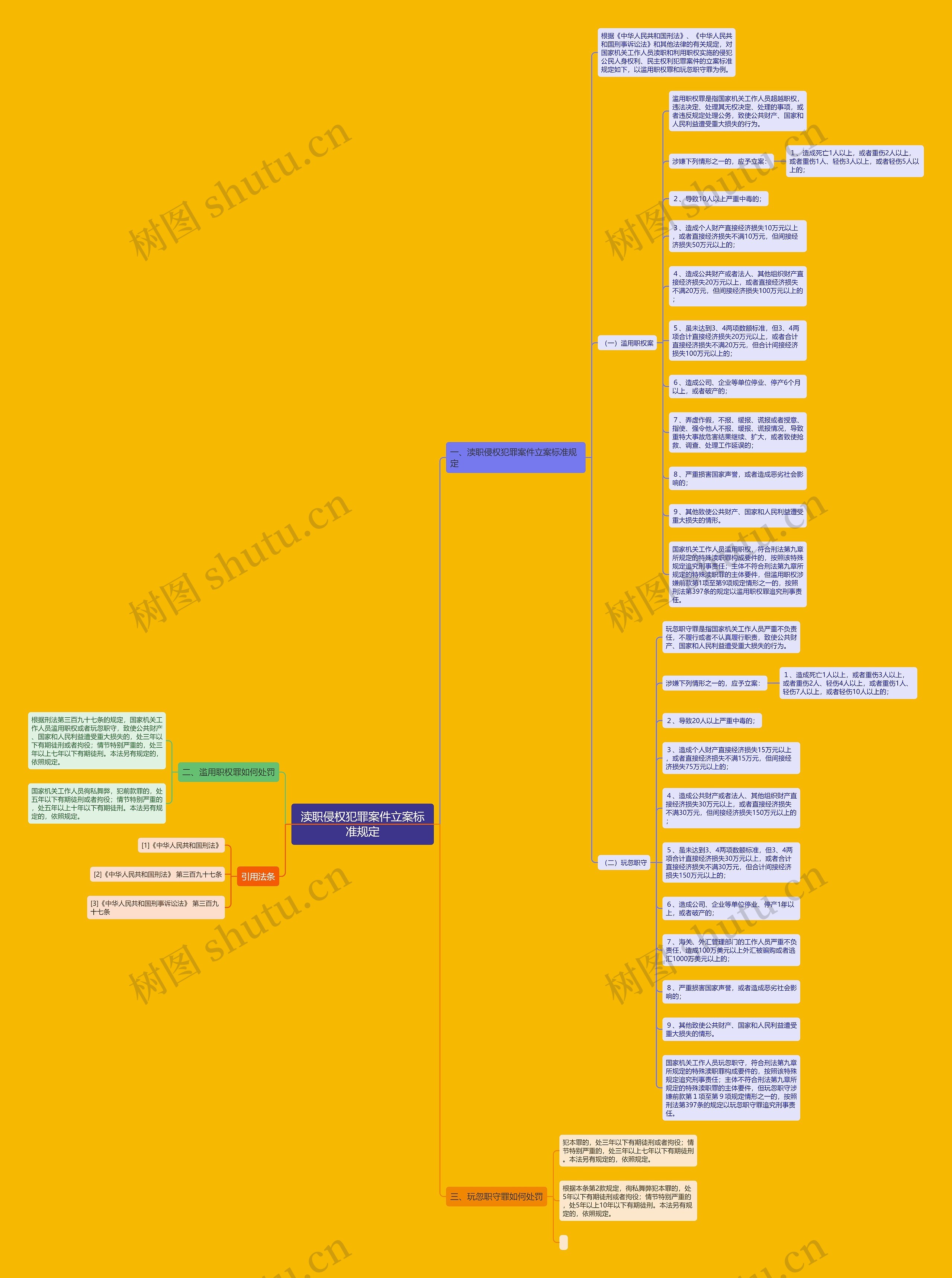 渎职侵权犯罪案件立案标准规定思维导图