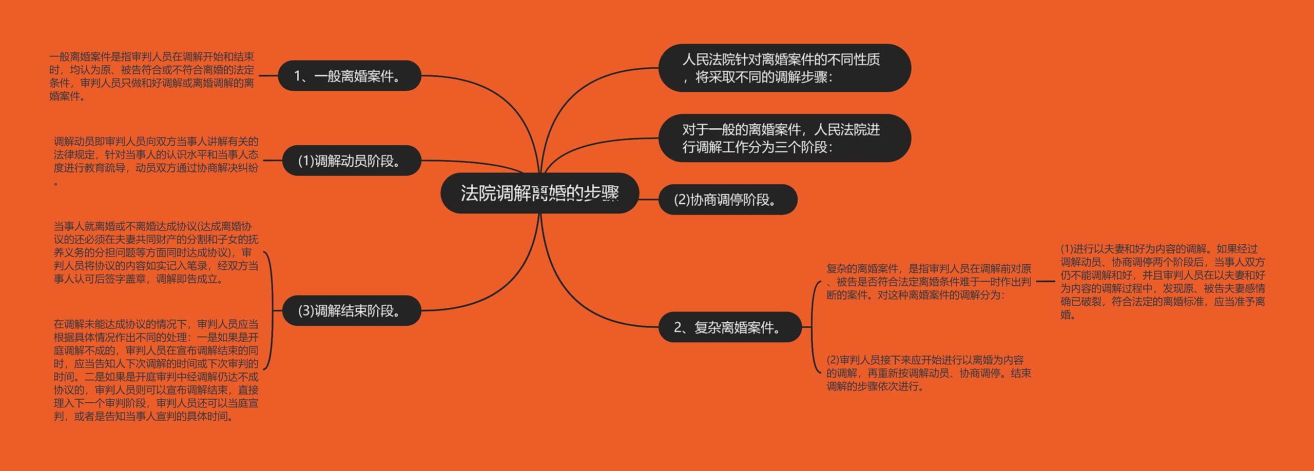 法院调解离婚的步骤 法院调解离婚的步骤