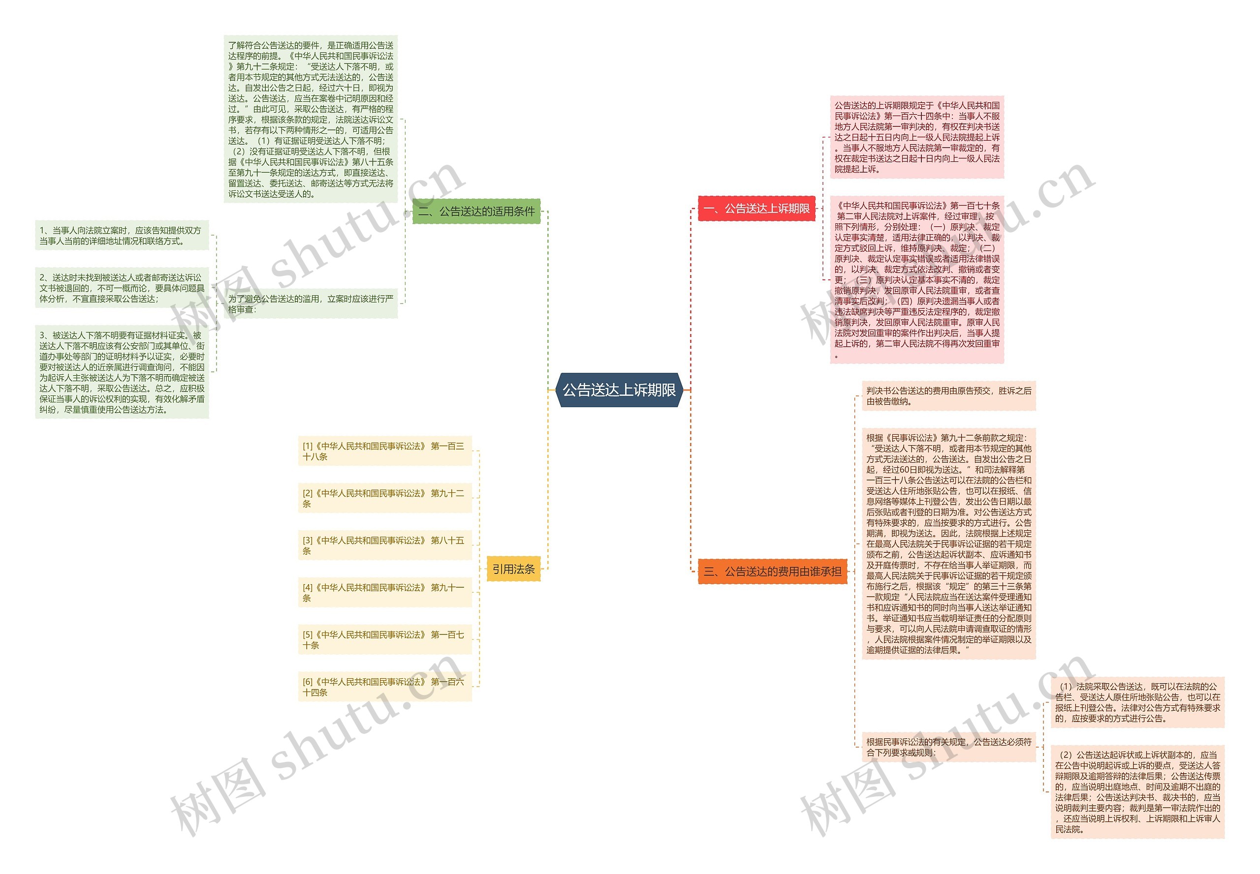 公告送达上诉期限思维导图
