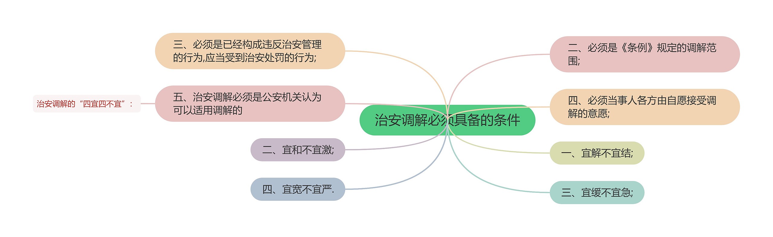 治安调解必须具备的条件