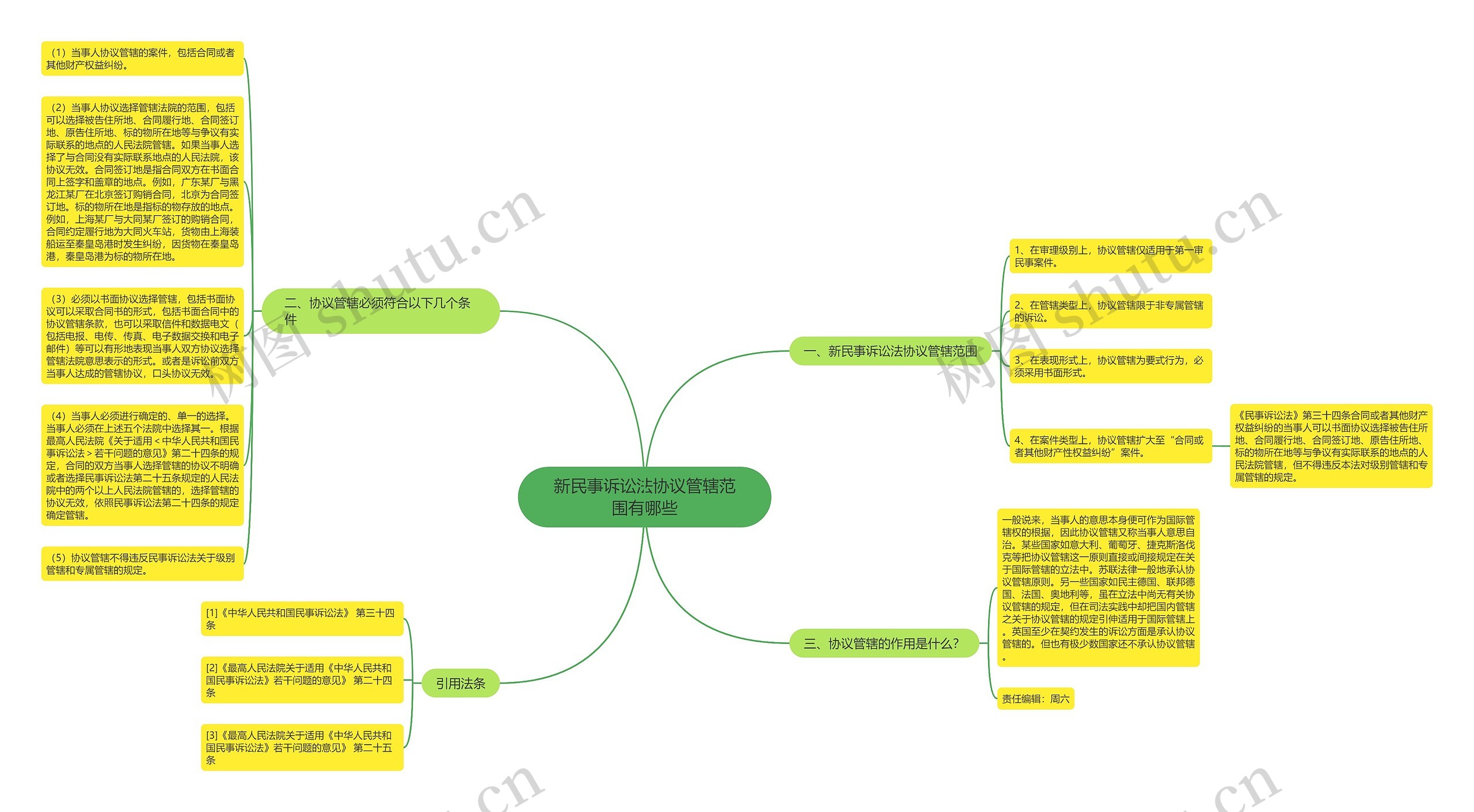 新民事诉讼法协议管辖范围有哪些思维导图