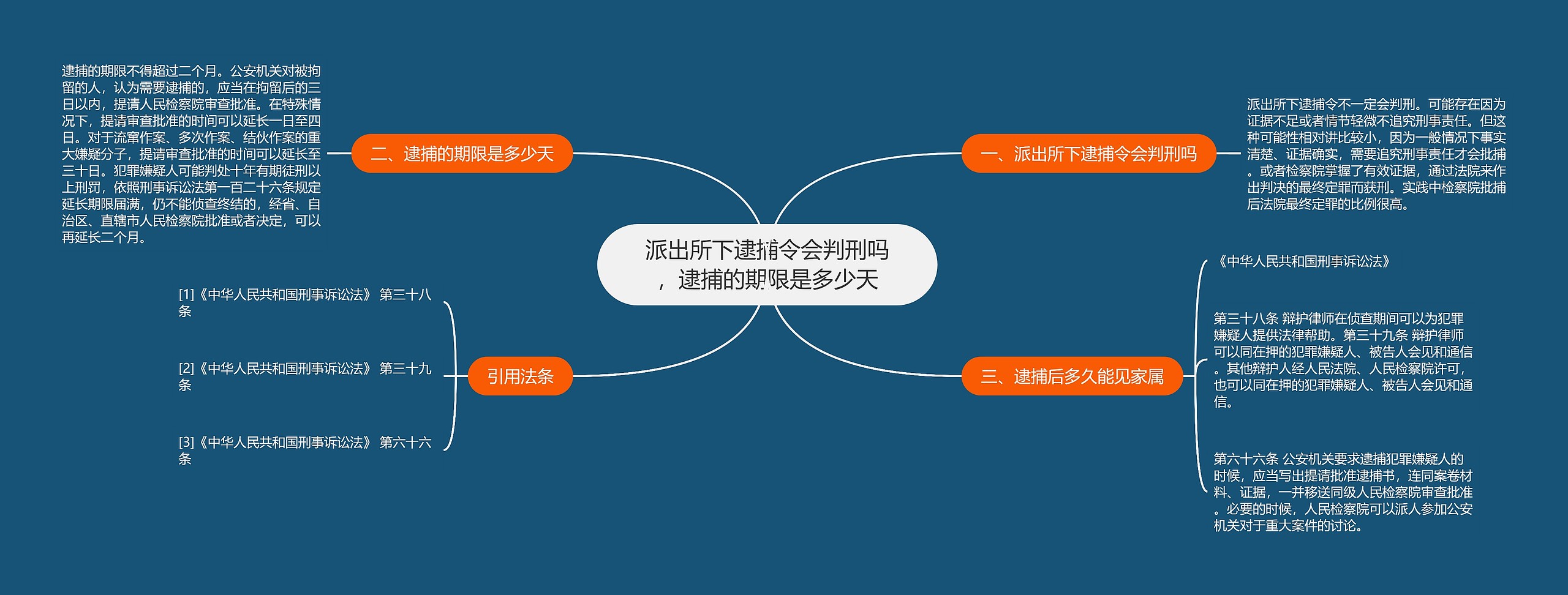 派出所下逮捕令会判刑吗，逮捕的期限是多少天思维导图