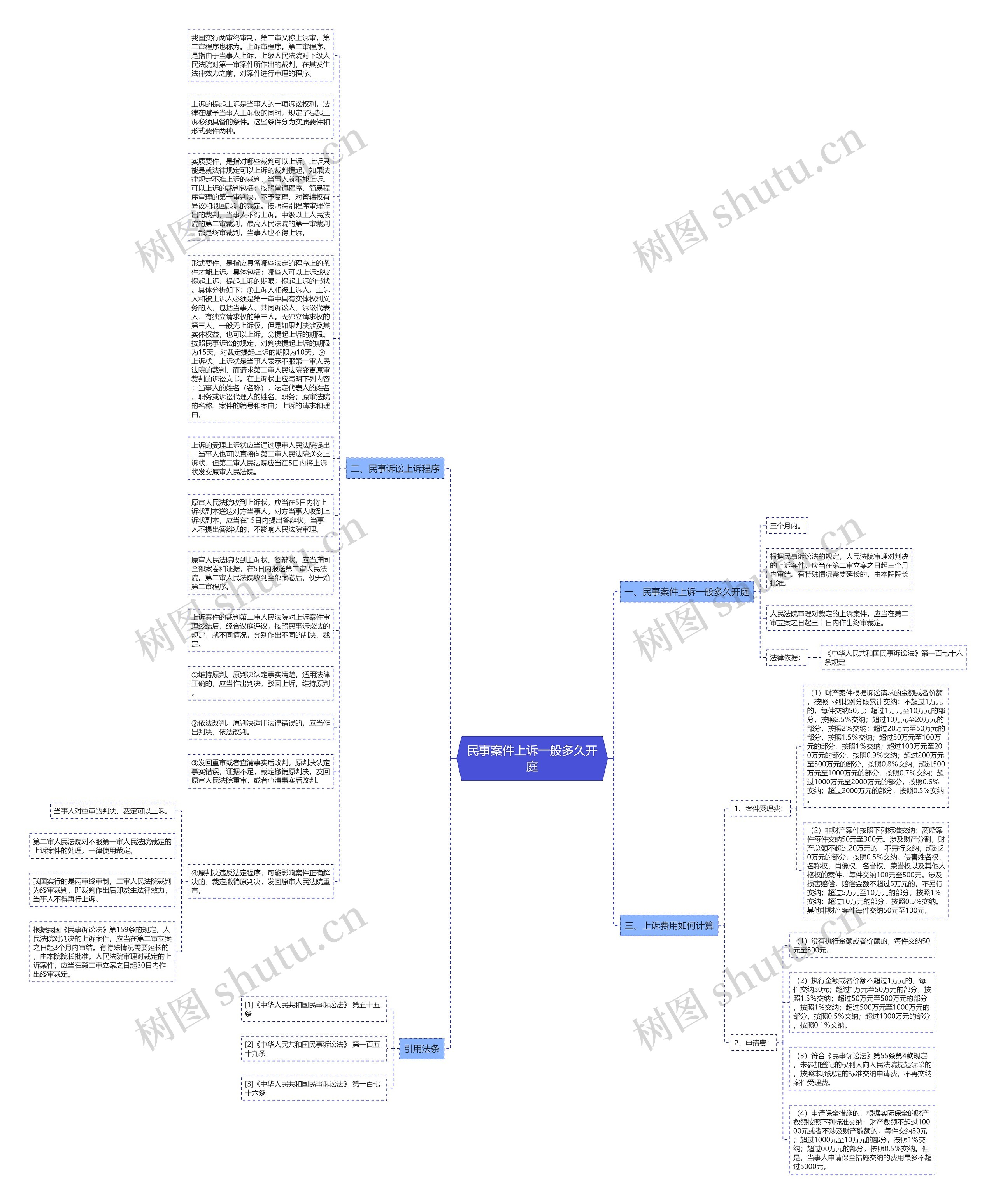 民事案件上诉一般多久开庭思维导图