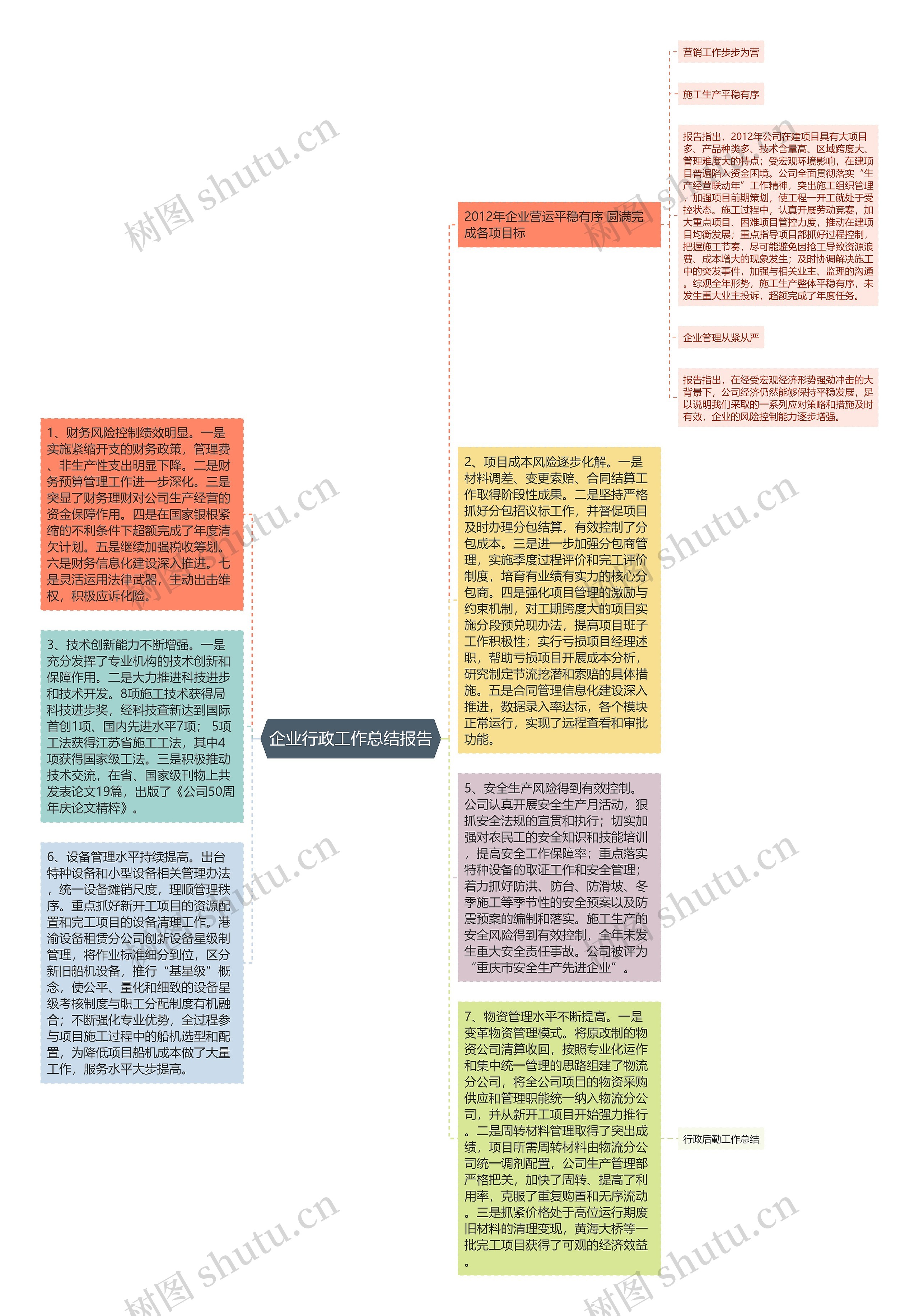 企业行政工作总结报告思维导图