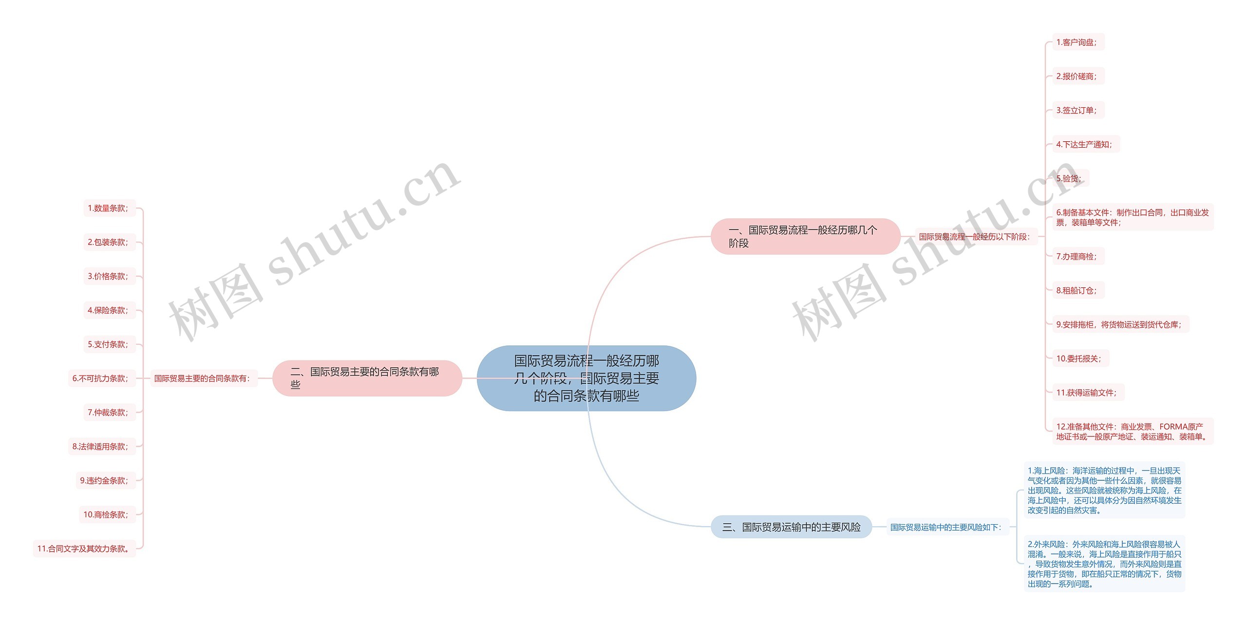 国际贸易流程一般经历哪几个阶段，国际贸易主要的合同条款有哪些思维导图