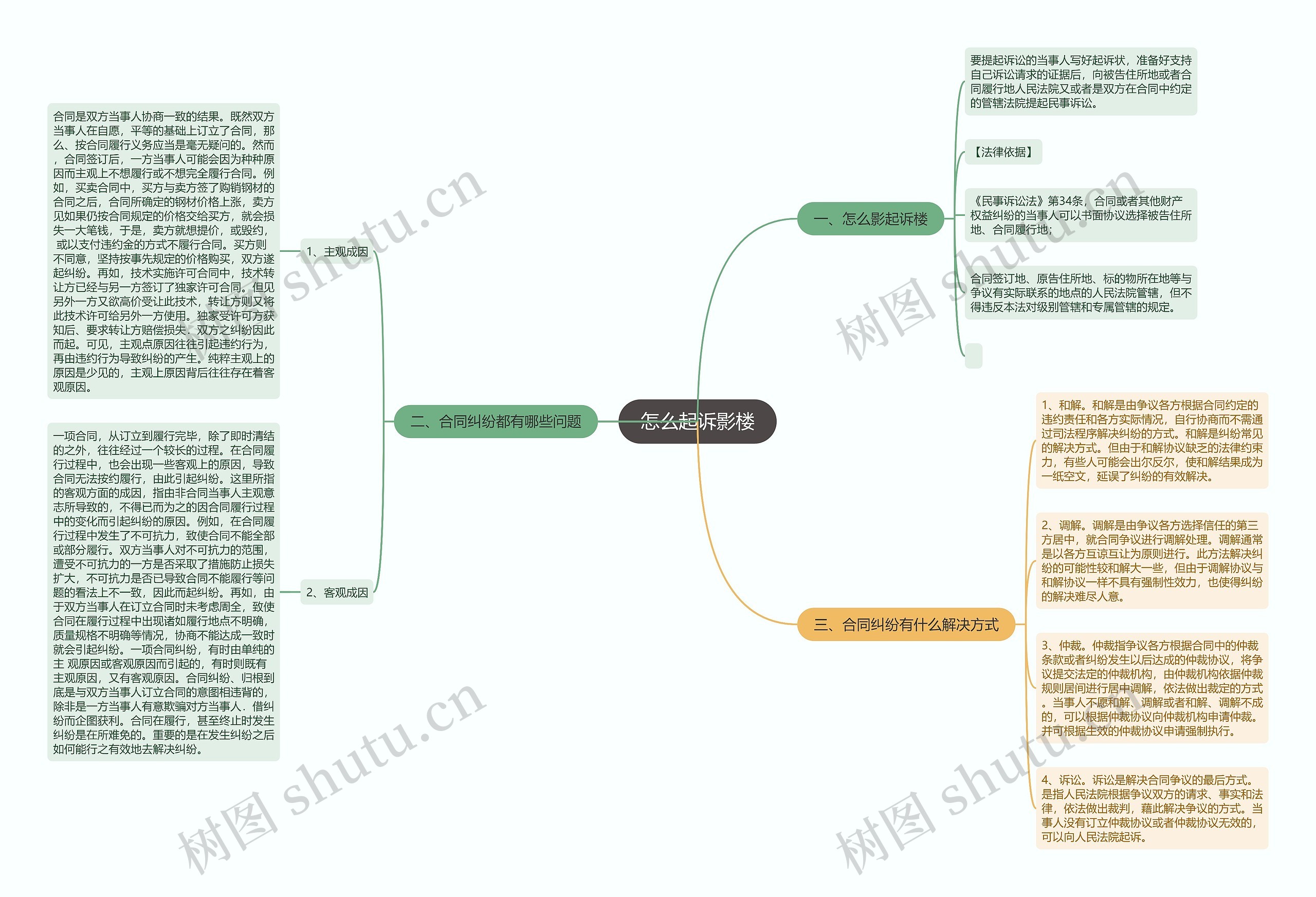 怎么起诉影楼思维导图