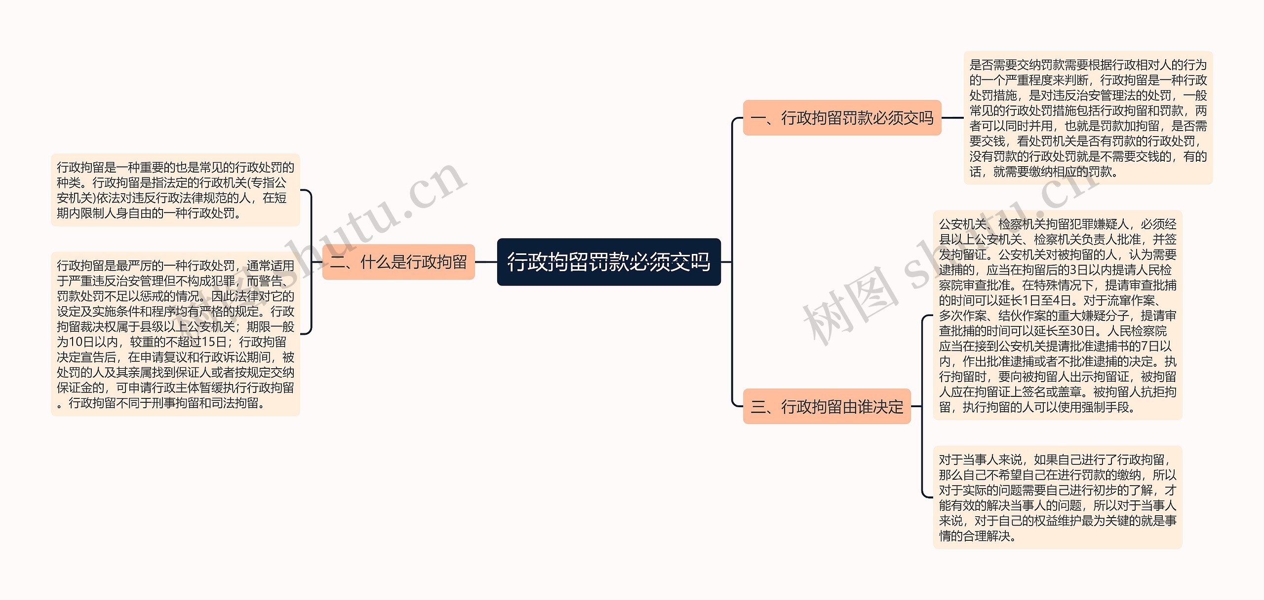 行政拘留罚款必须交吗思维导图