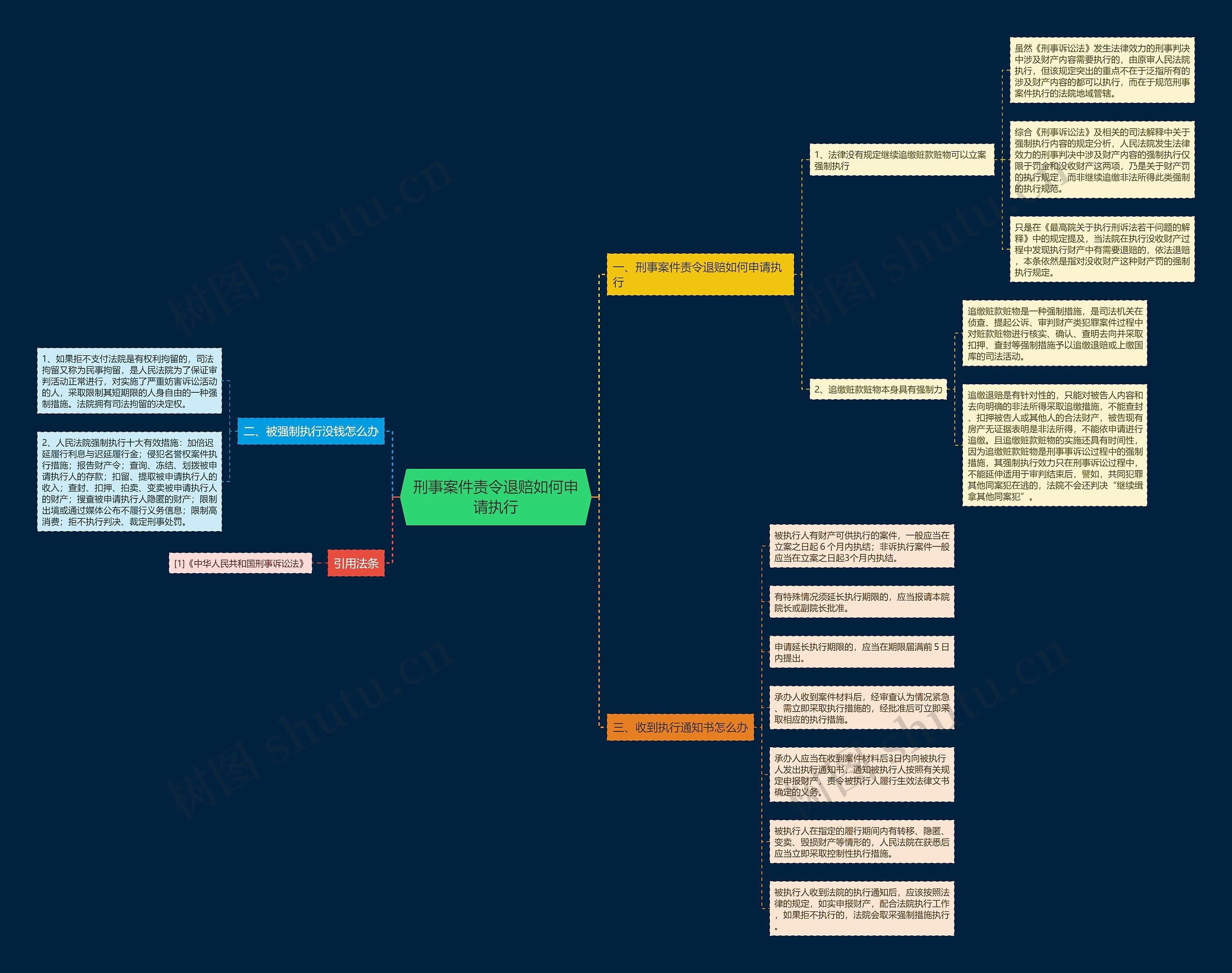 刑事案件责令退赔如何申请执行思维导图