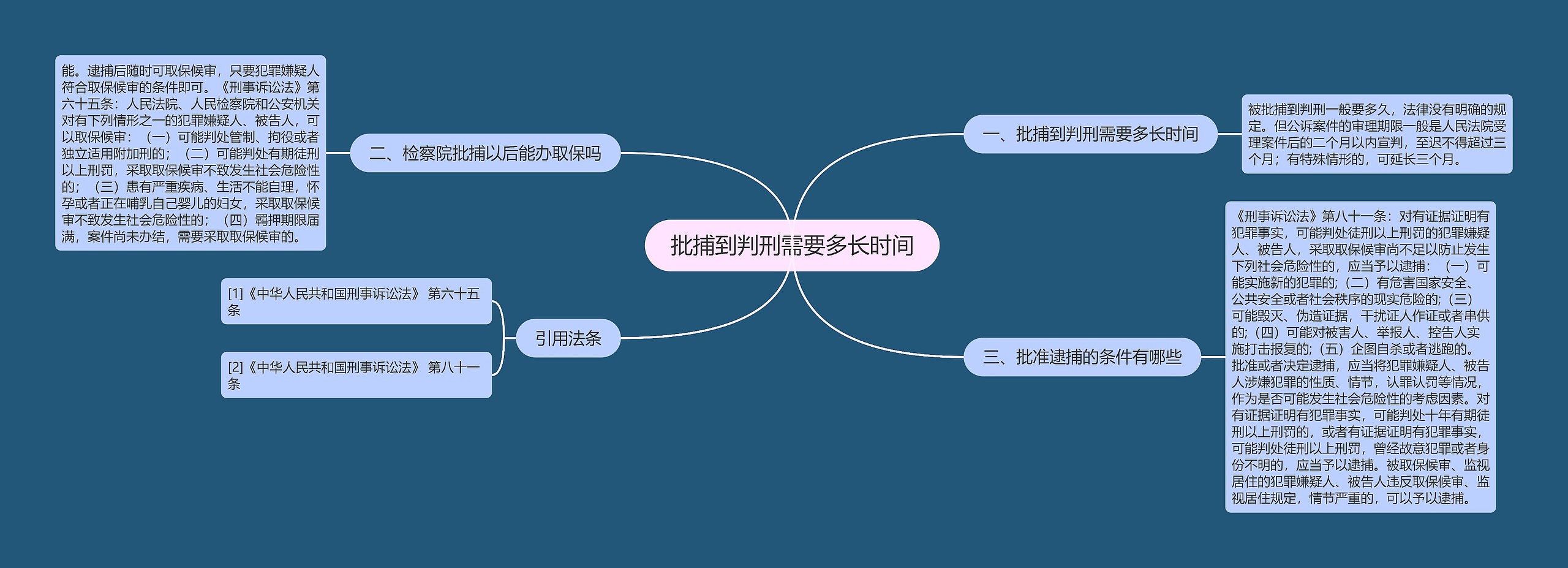 批捕到判刑需要多长时间思维导图