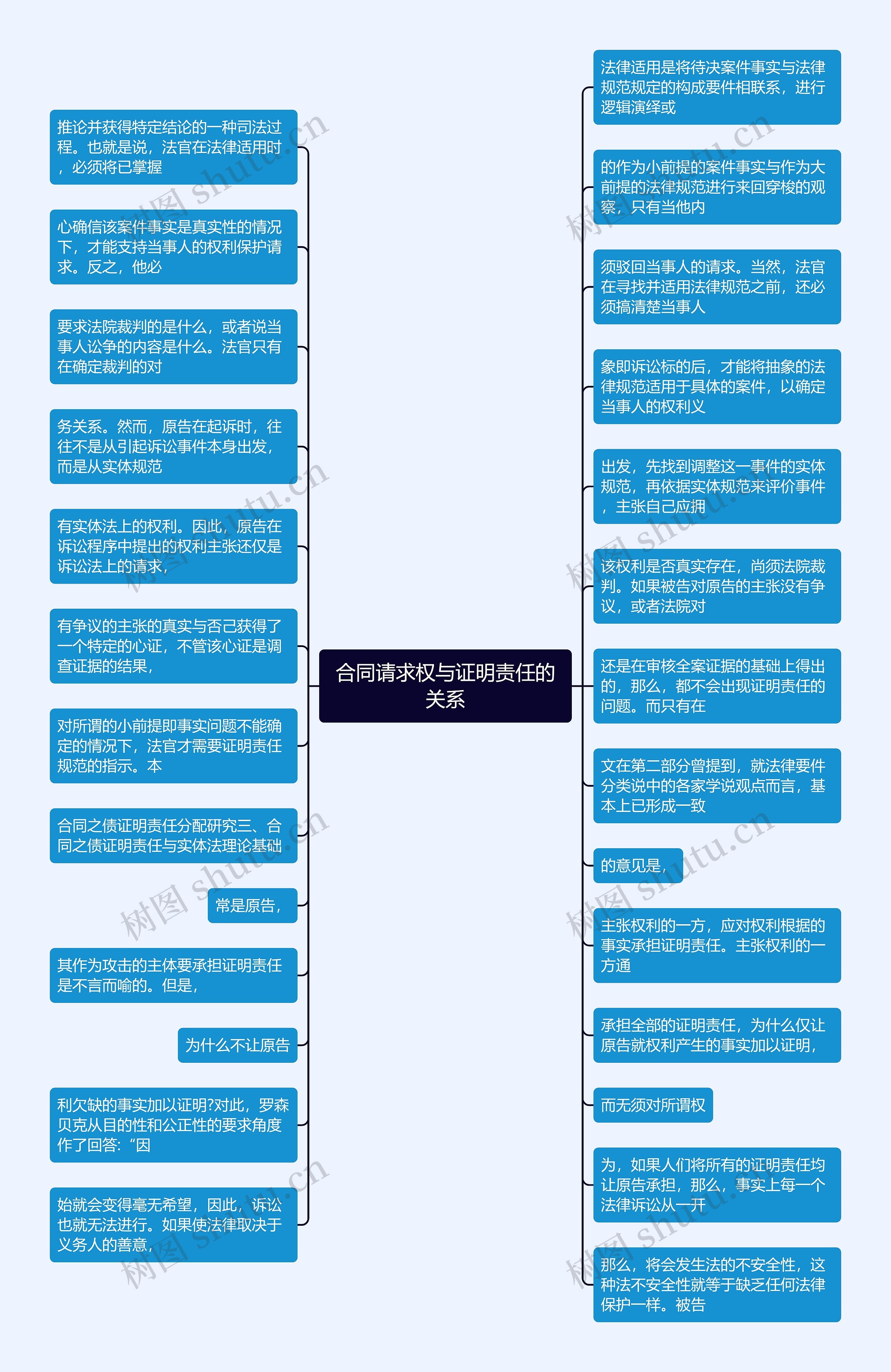 合同请求权与证明责任的关系思维导图