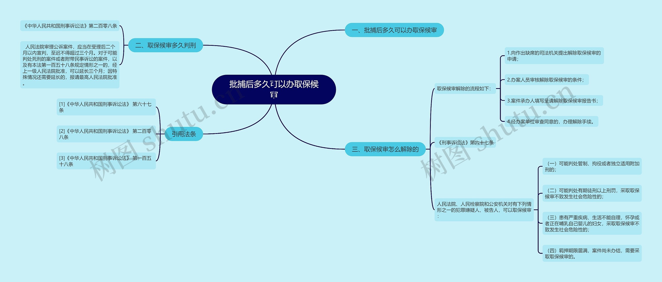 批捕后多久可以办取保候审思维导图