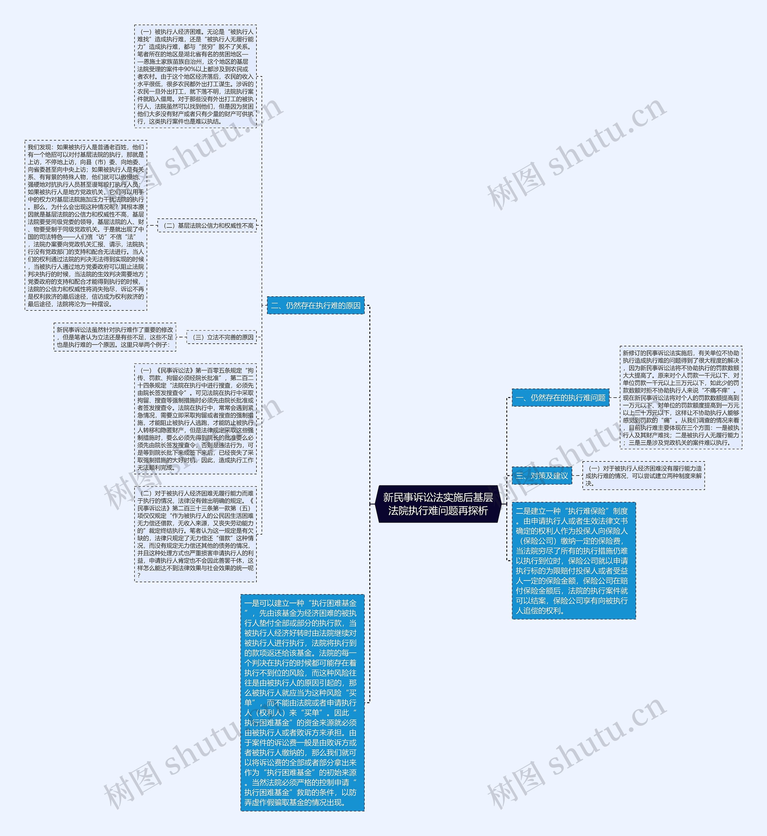 新民事诉讼法实施后基层法院执行难问题再探析思维导图