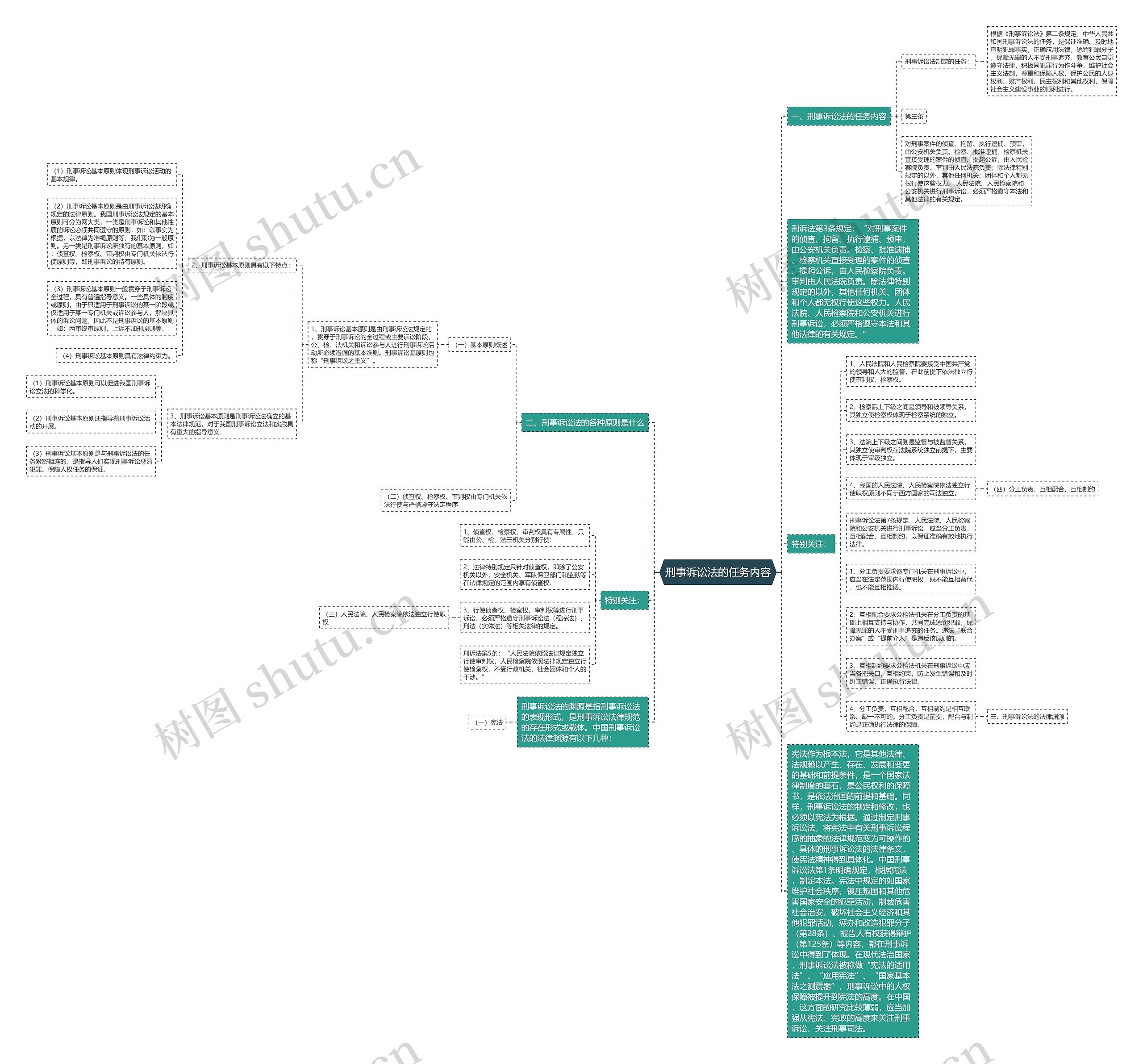 刑事诉讼法的任务内容思维导图